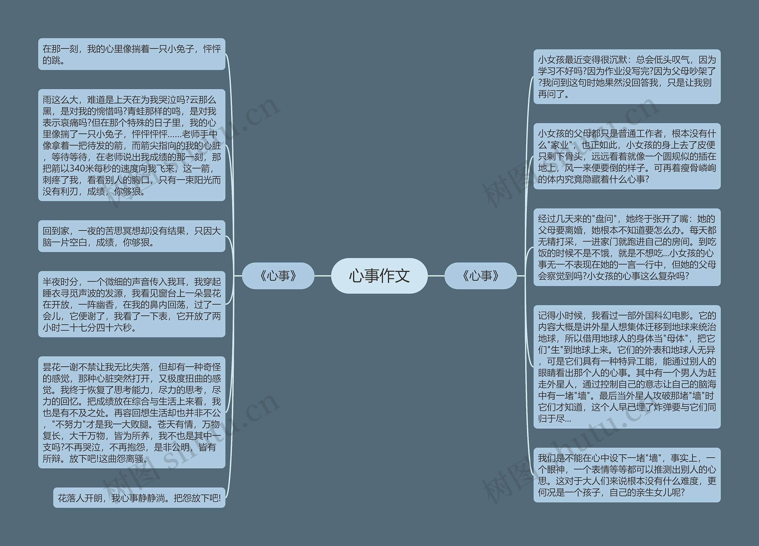 心事作文思维导图