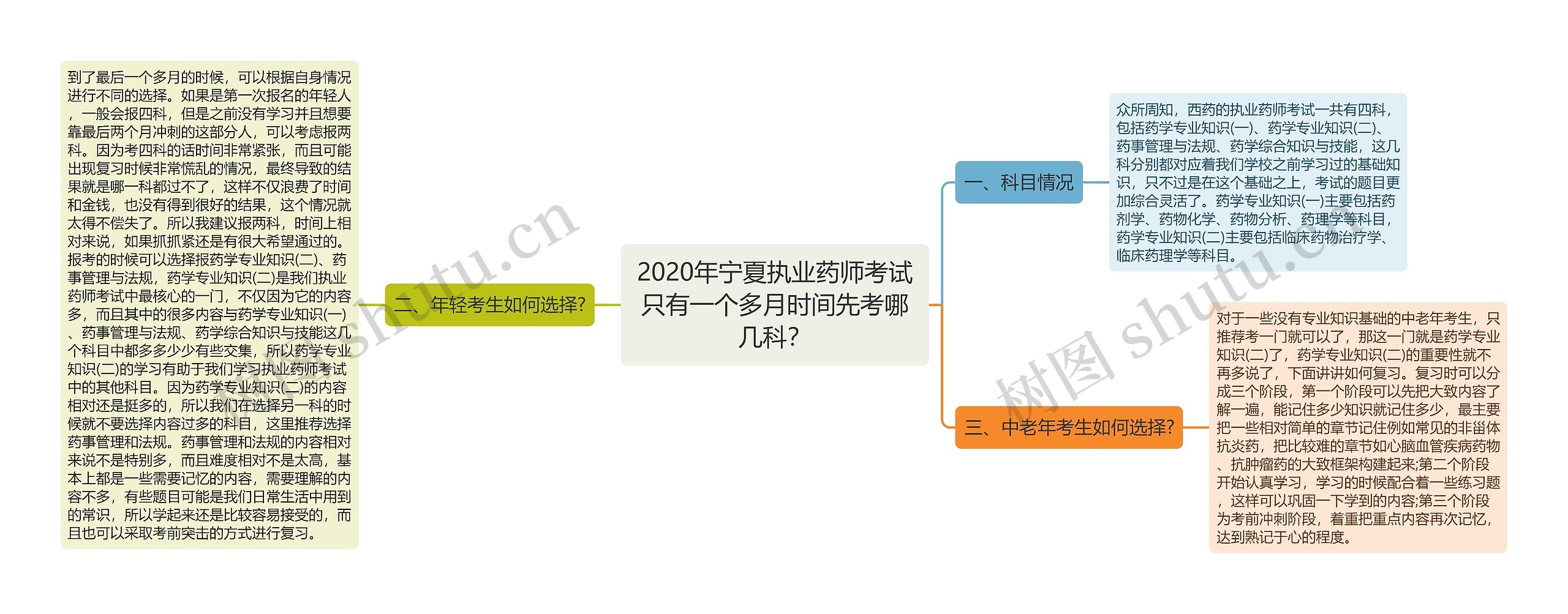 2020年宁夏执业药师考试只有一个多月时间先考哪几科？