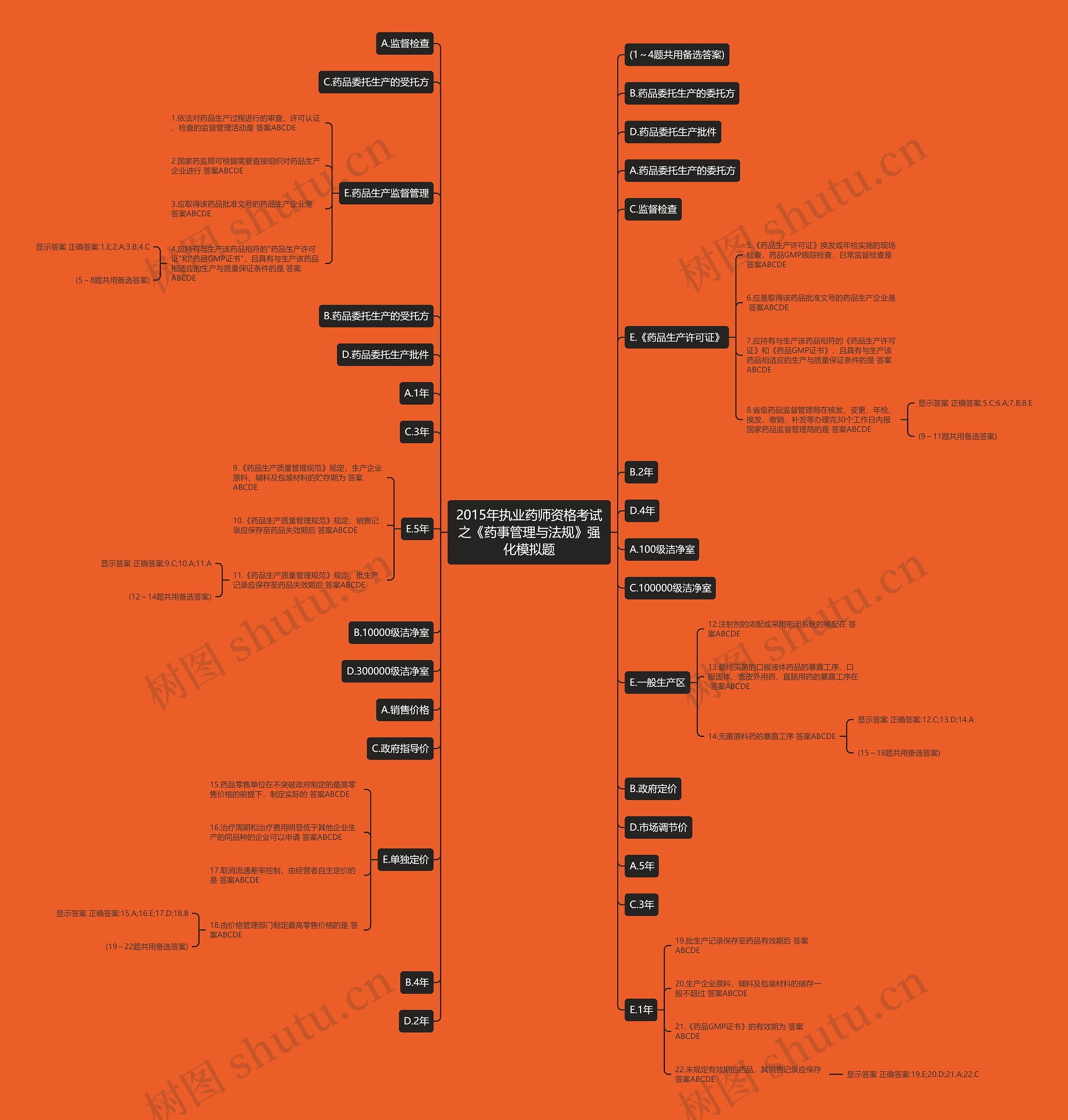 2015年执业药师资格考试之《药事管理与法规》强化模拟题思维导图