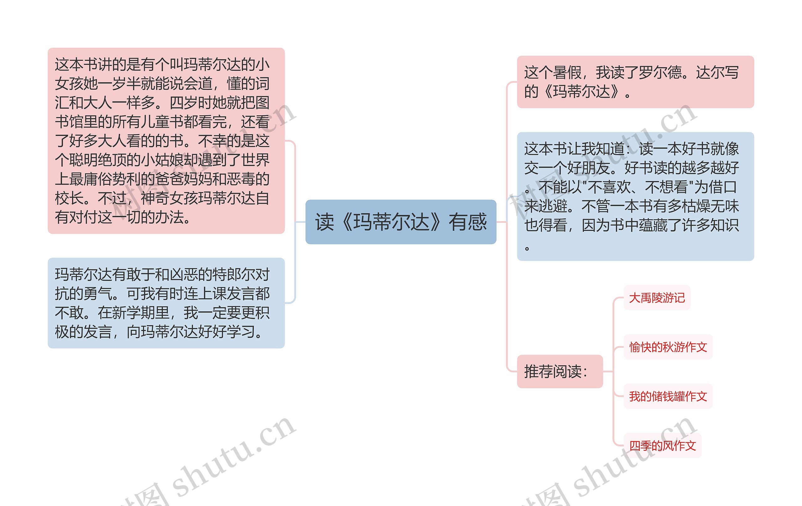 读《玛蒂尔达》有感思维导图高清图 读《玛蒂尔达》有感思维导图