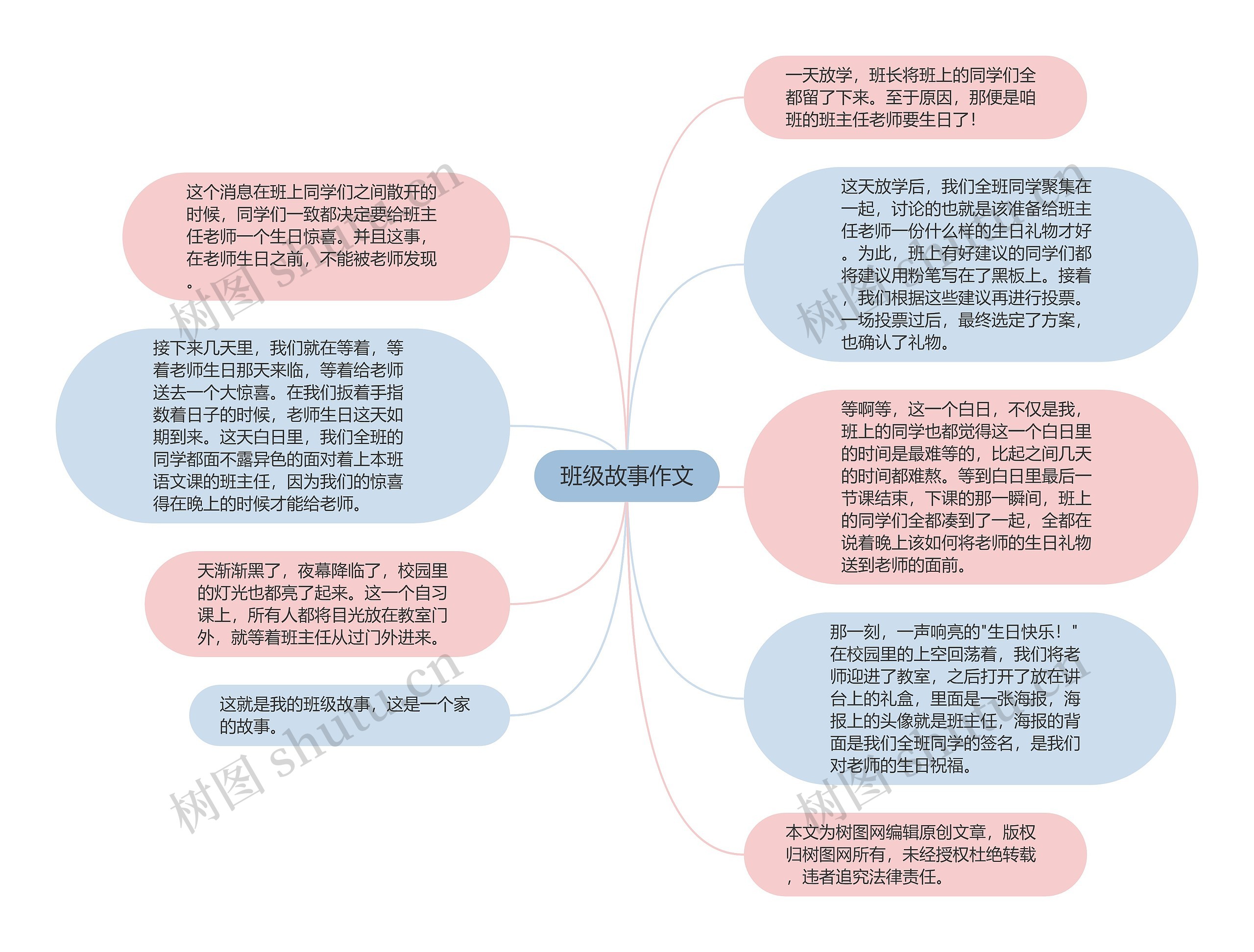 班级故事作文思维导图