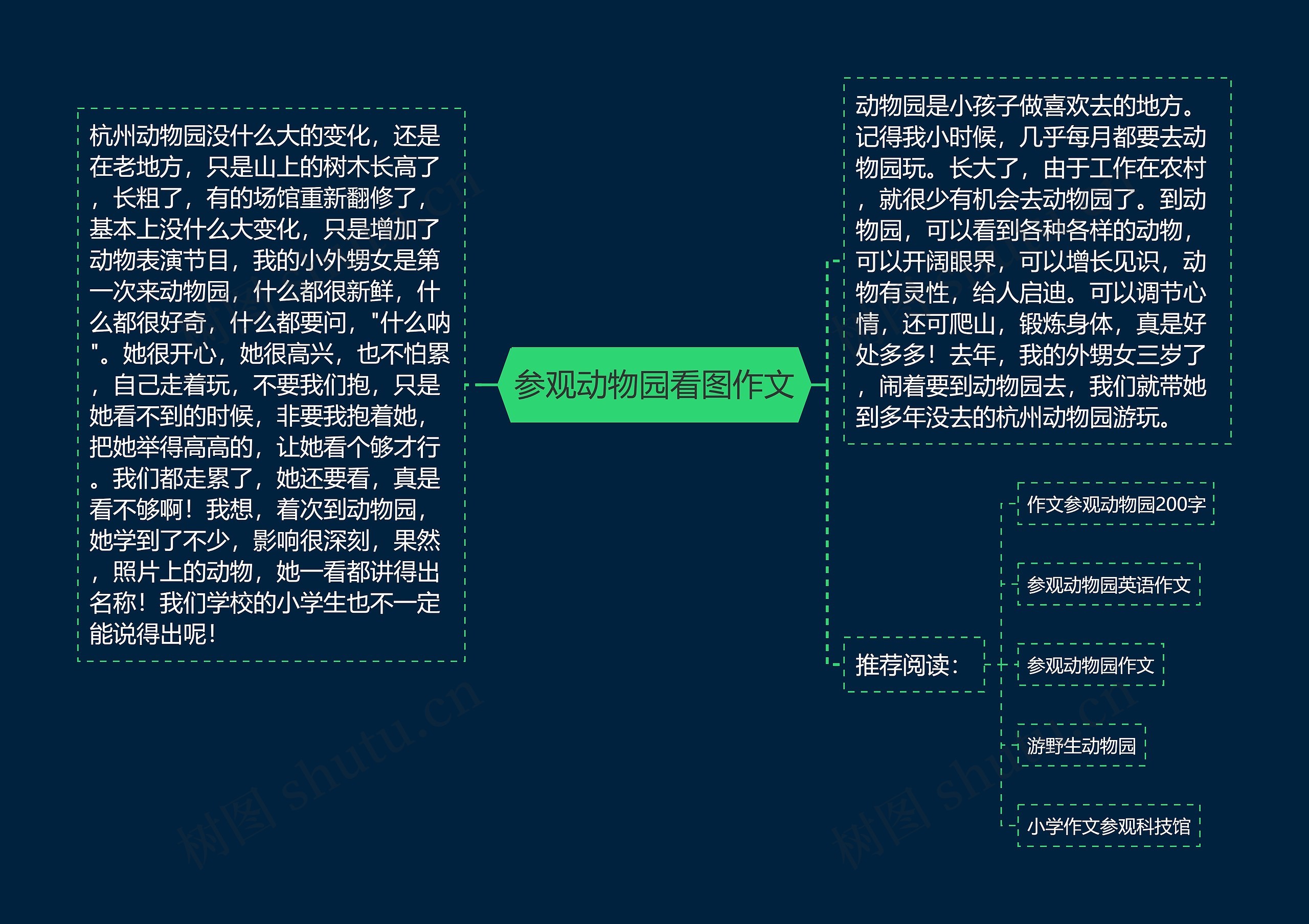 参观动物园看图作文思维导图