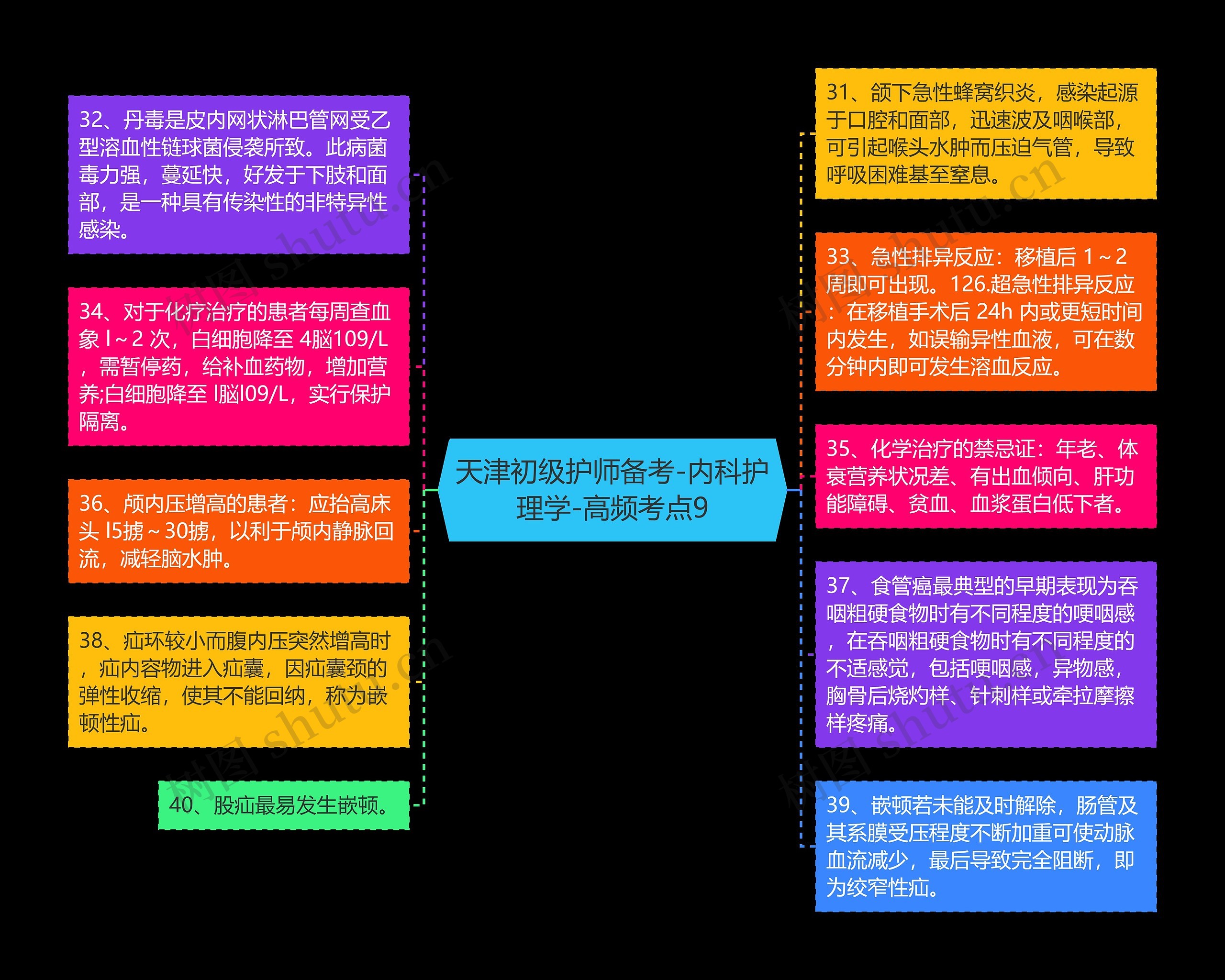 天津初级护师备考-内科护理学-高频考点9思维导图