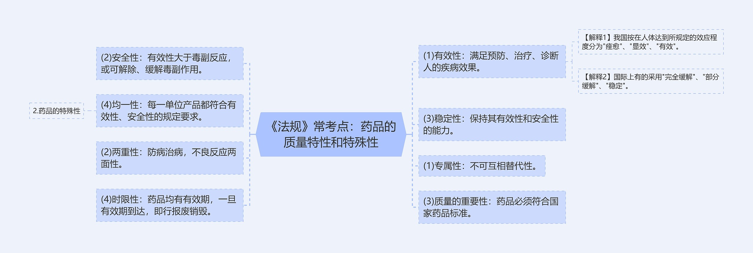 《法规》常考点：药品的质量特性和特殊性思维导图