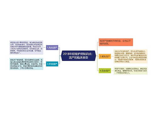 2018年初级护师知识点：流产的临床类型