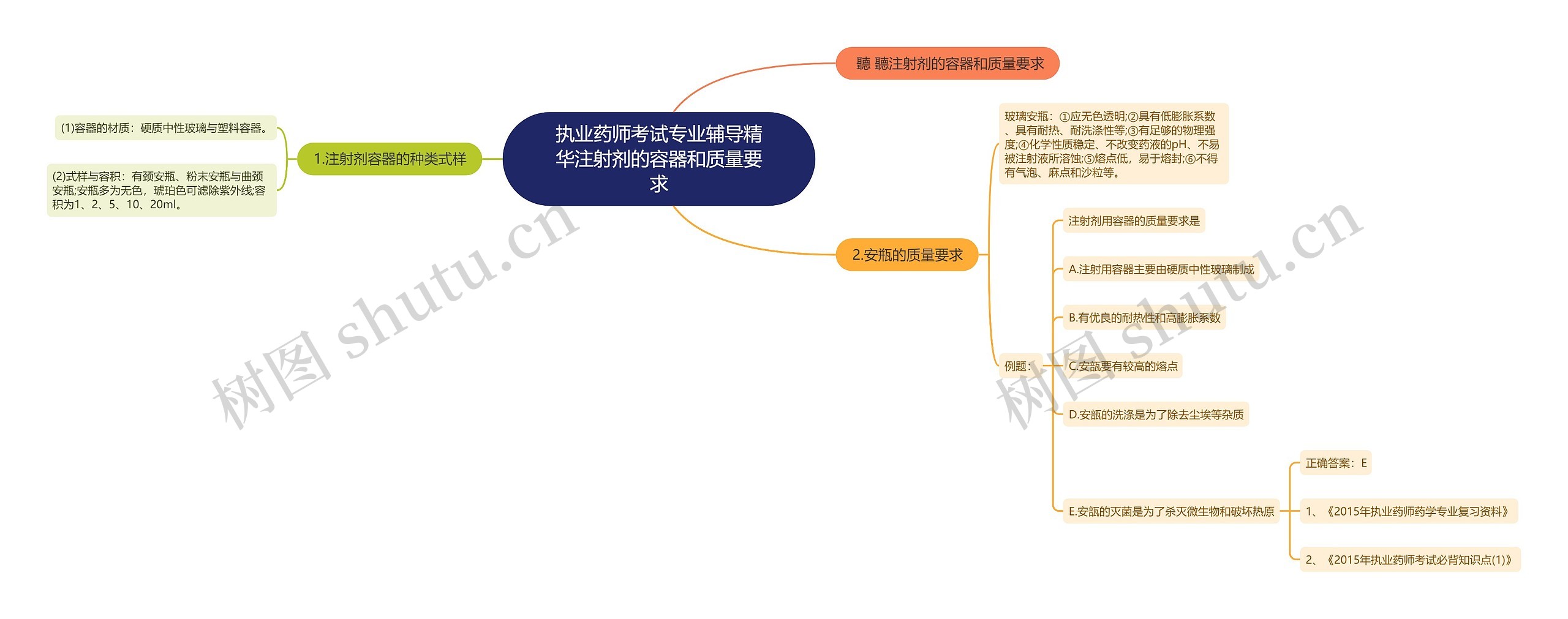 执业药师考试专业辅导精华注射剂的容器和质量要求思维导图