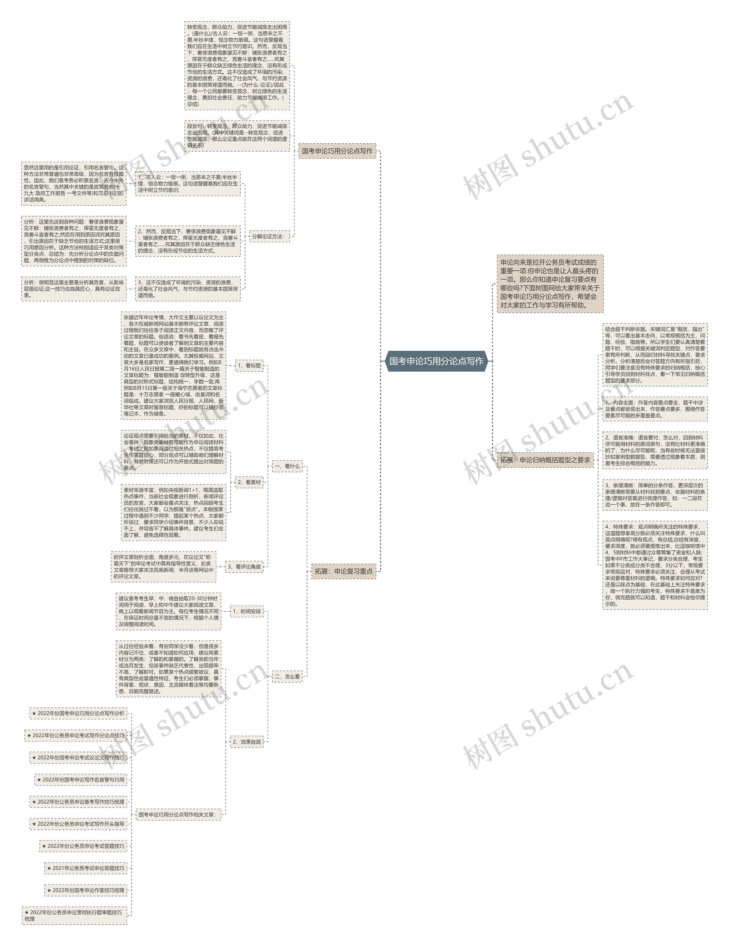 国考申论巧用分论点写作思维导图