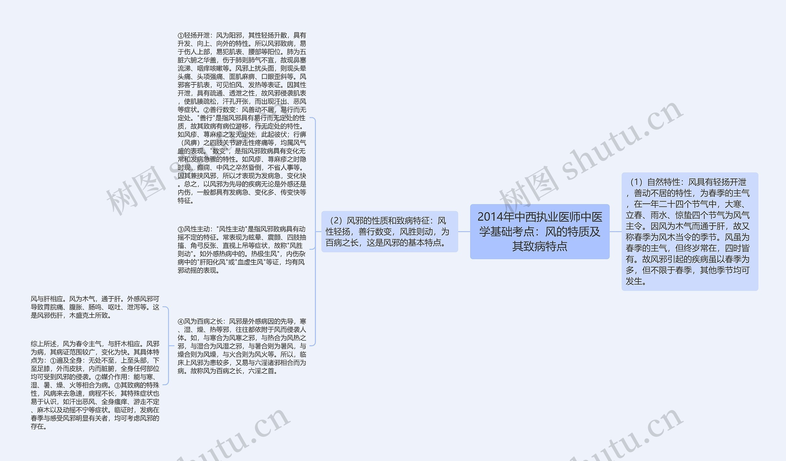 2014年中西执业医师中医学基础考点：风的特质及其致病特点