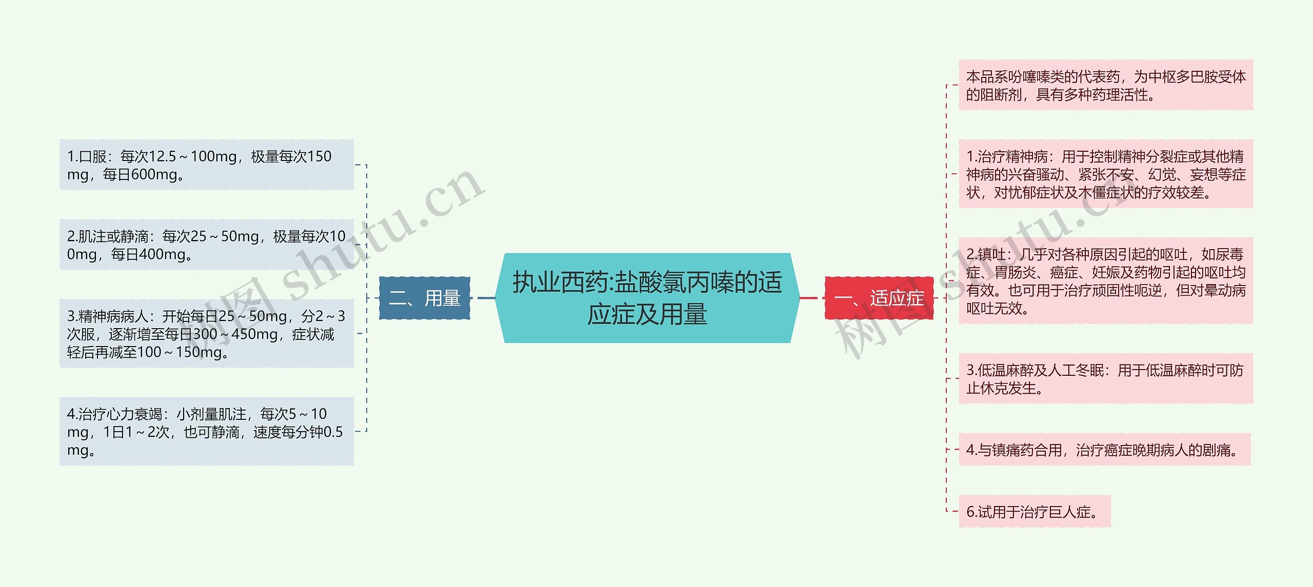 执业西药:盐酸氯丙嗪的适应症及用量思维导图