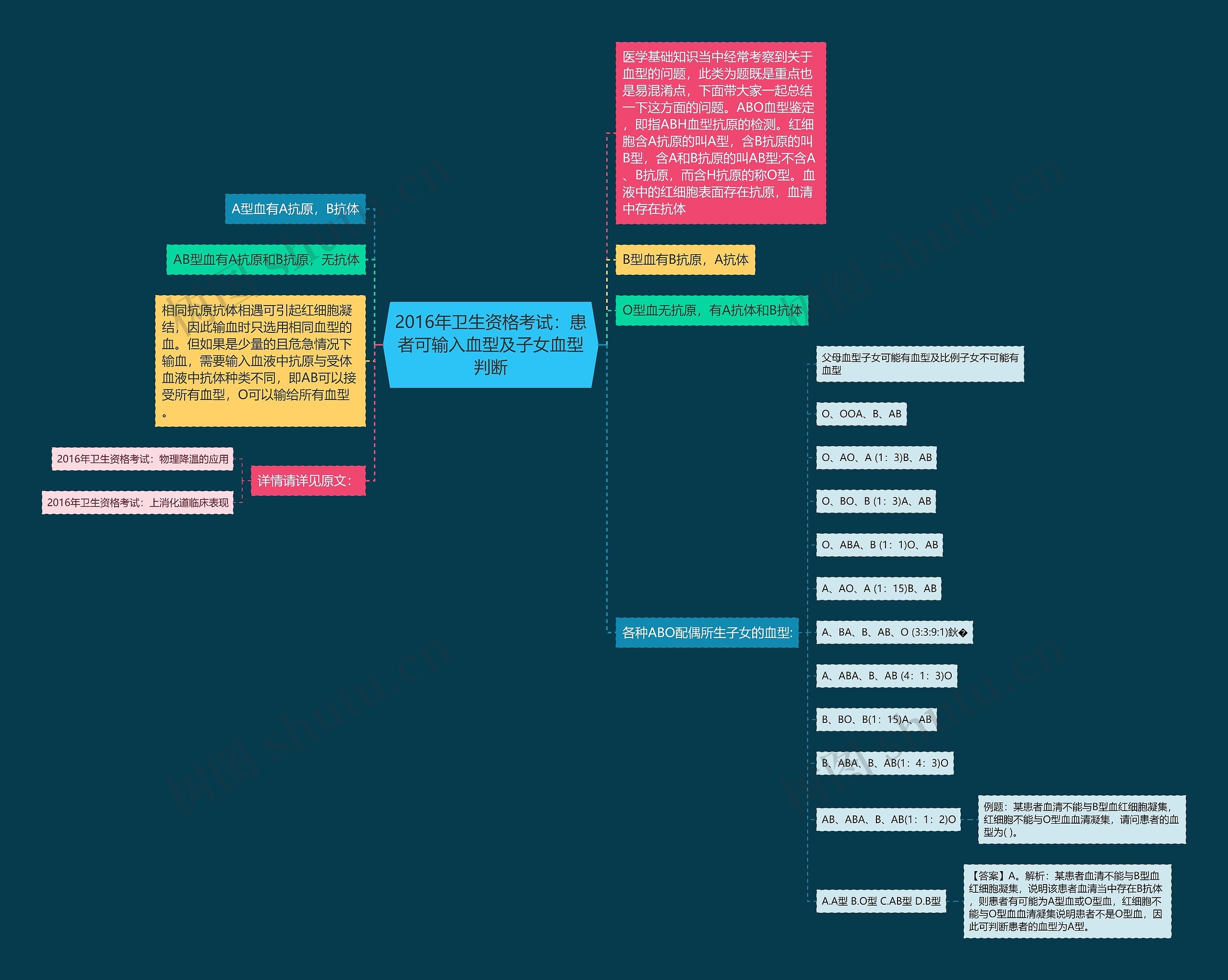2016年卫生资格考试:患者可输入血型及子女血型判断 2016年卫生资格考试:患者可输入血型及子女血型判断