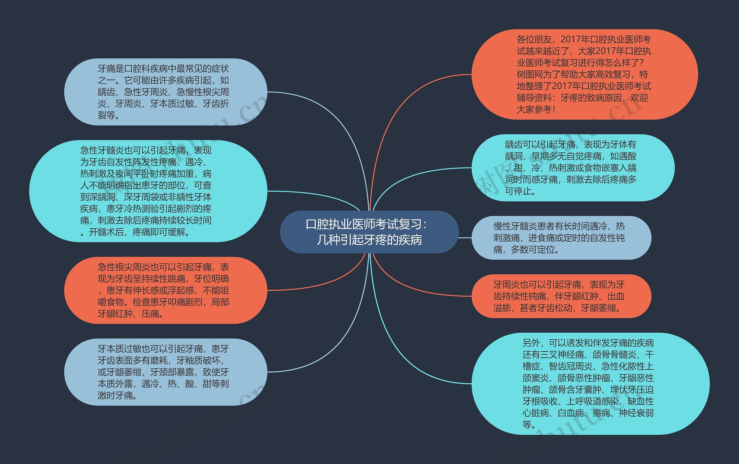 口腔执业医师考试复习：几种引起牙疼的疾病思维导图