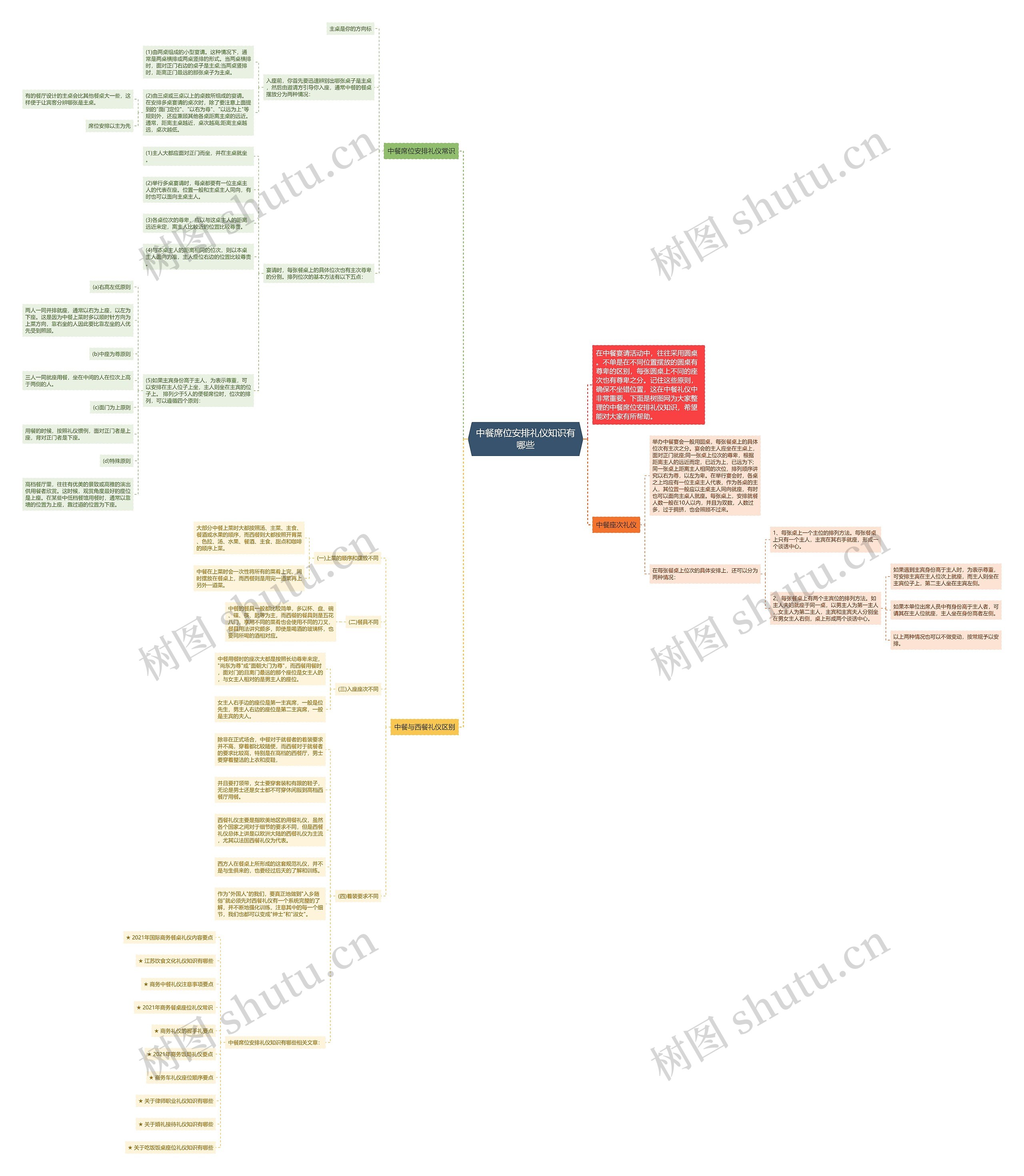 中餐席位安排礼仪知识有哪些思维导图