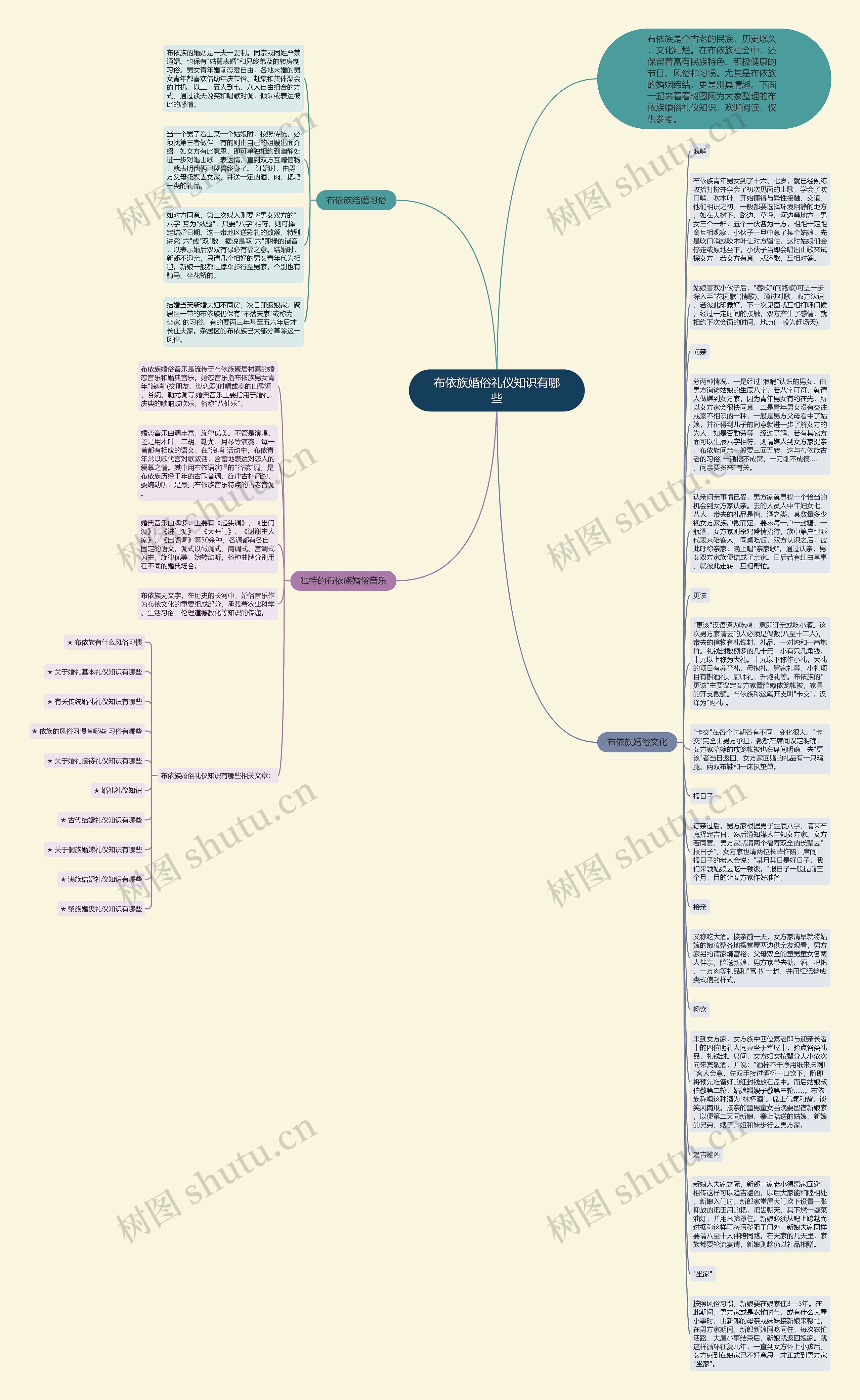 布依族婚俗礼仪知识有哪些思维导图