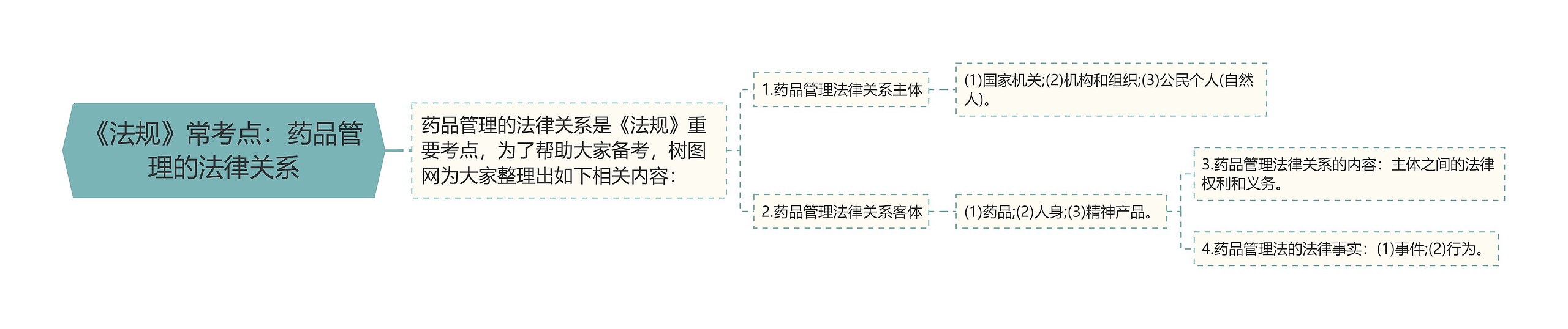 《法规》常考点：药品管理的法律关系