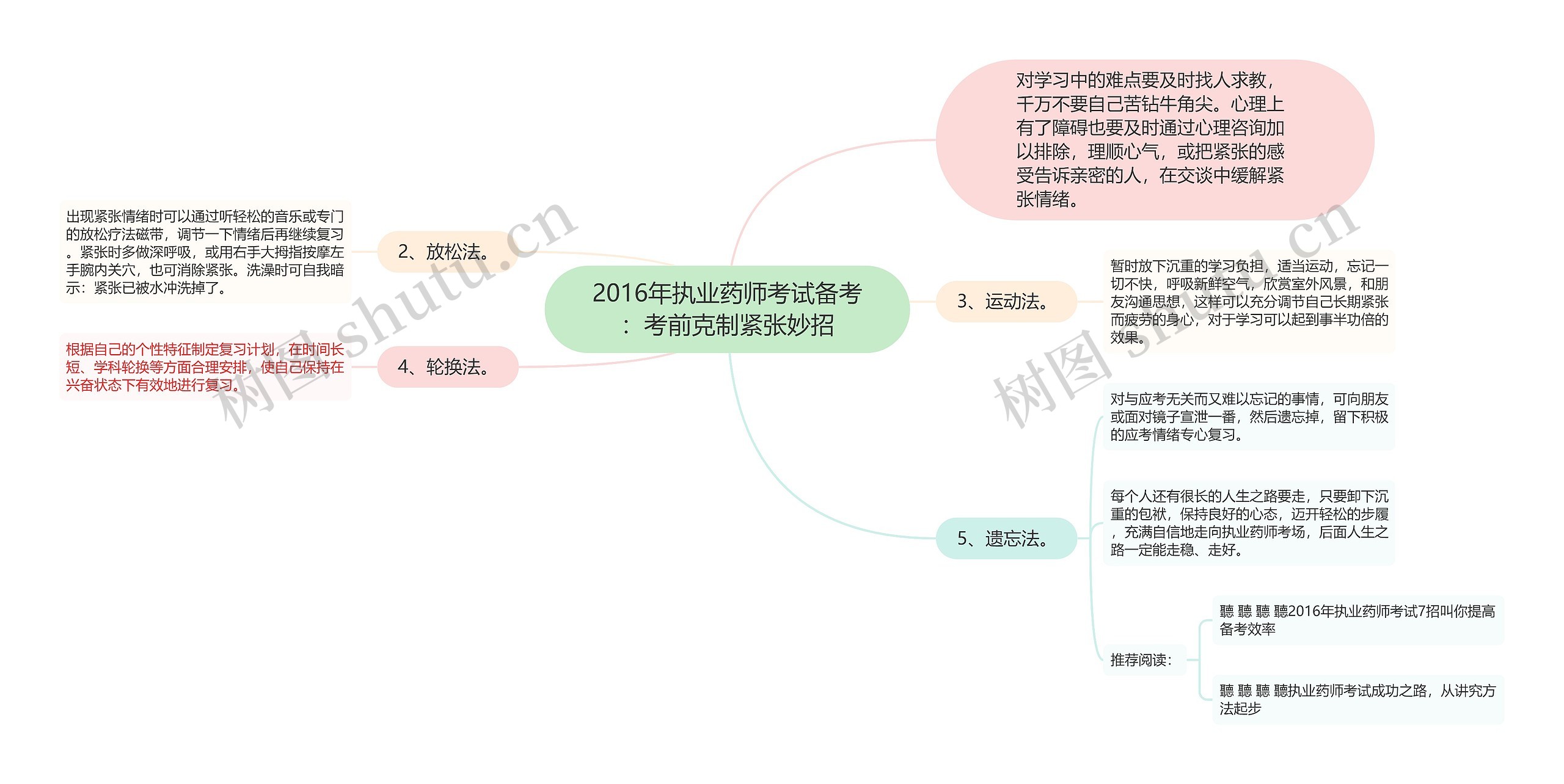 2016年执业药师考试备考：考前克制紧张妙招思维导图