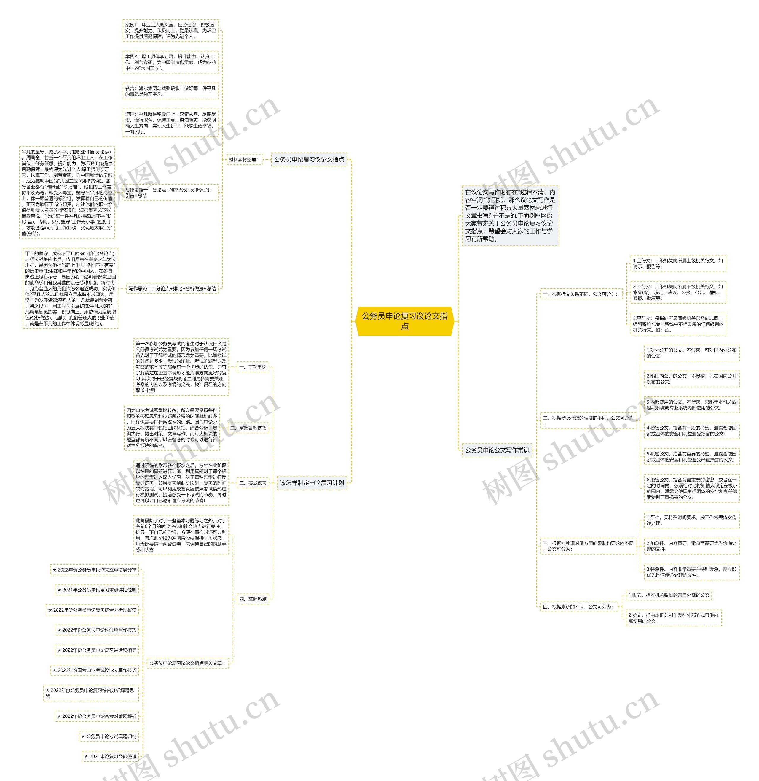 公务员申论复习议论文指点思维导图