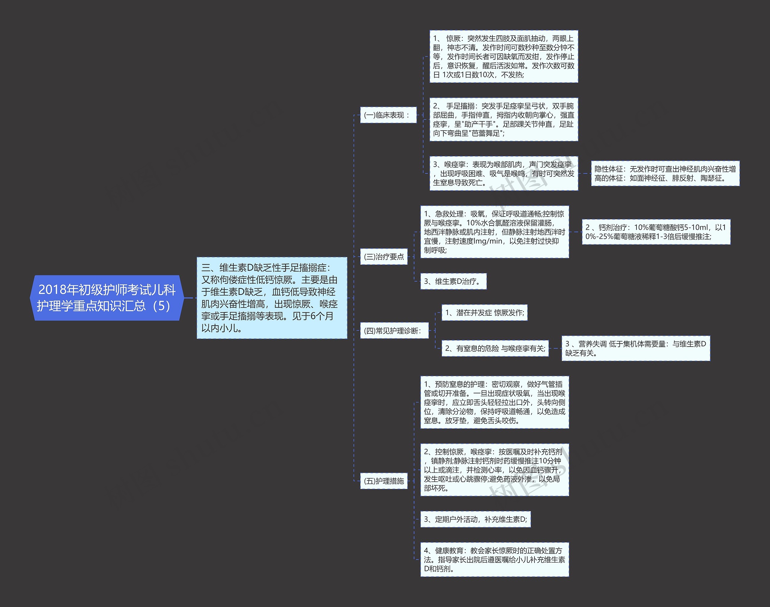 2018年初级护师考试儿科护理学重点知识汇总（5）思维导图