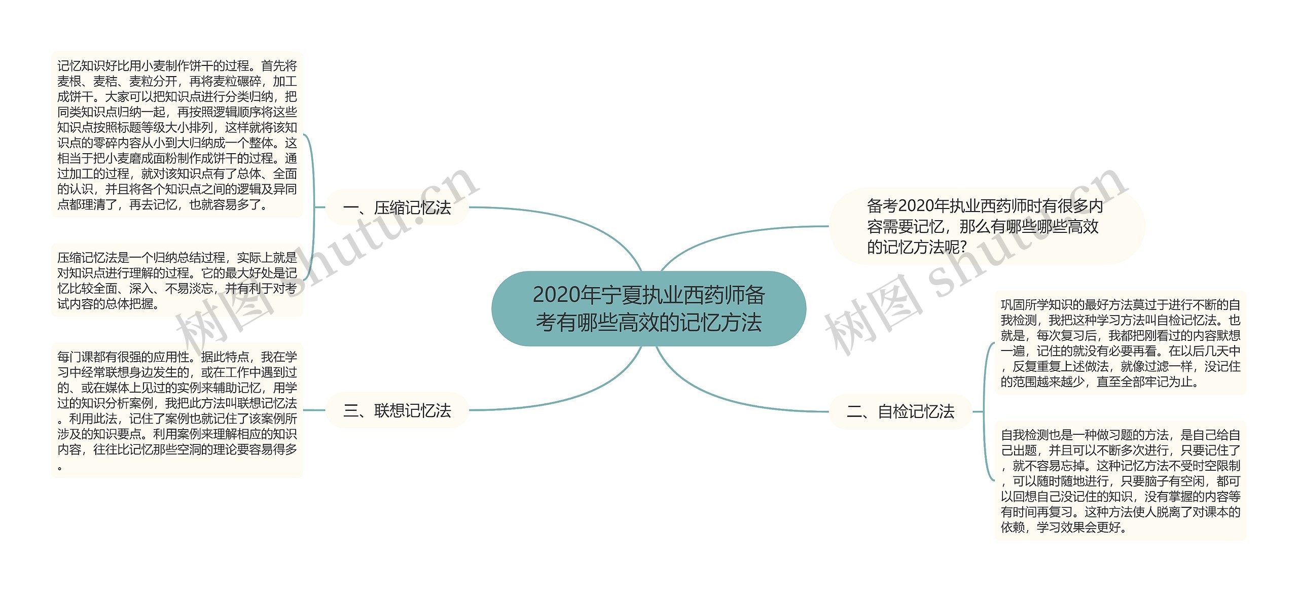 2020年宁夏执业西药师备考有哪些高效的记忆方法思维导图