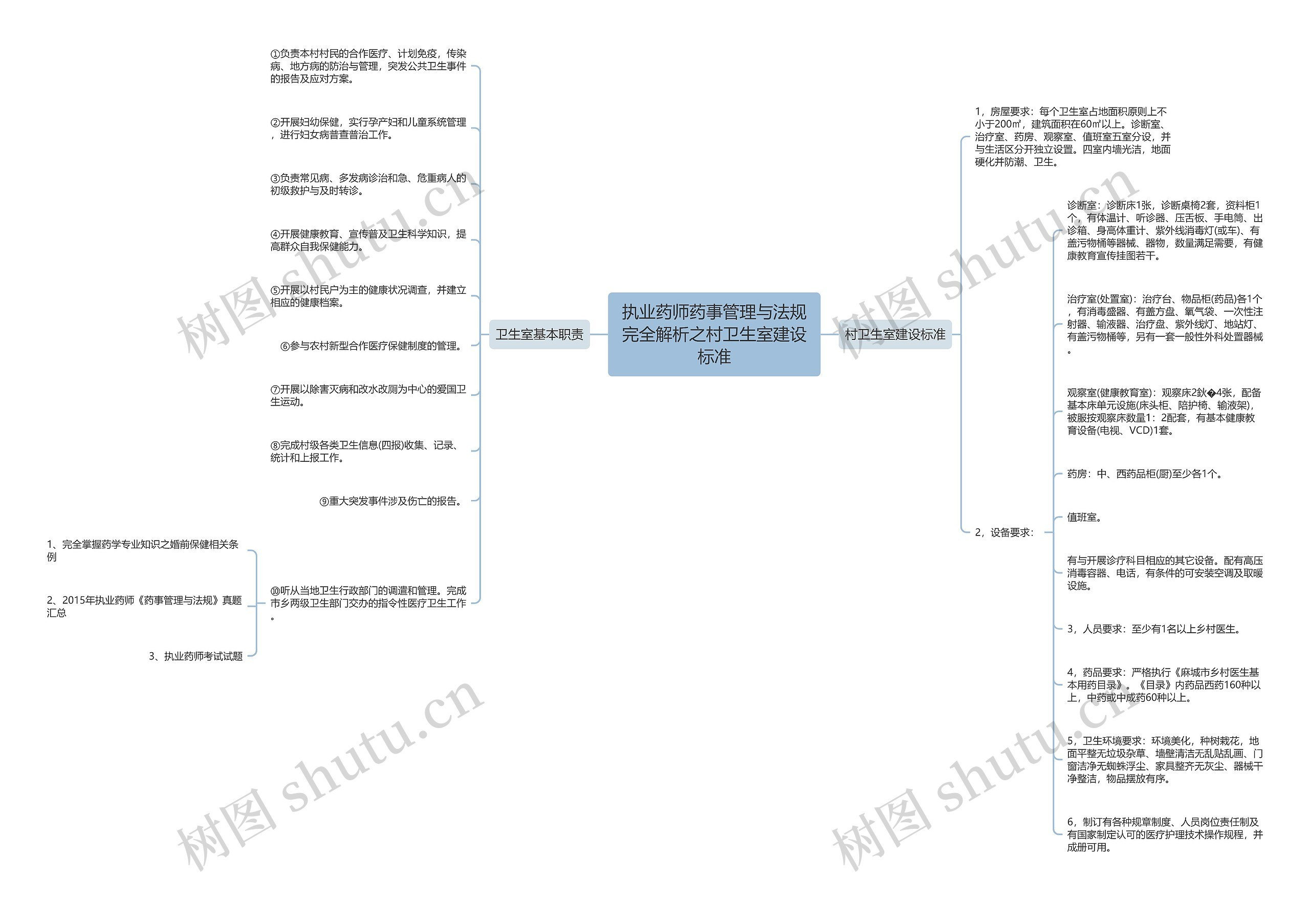 执业药师药事管理与法规完全解析之村卫生室建设标准思维导图