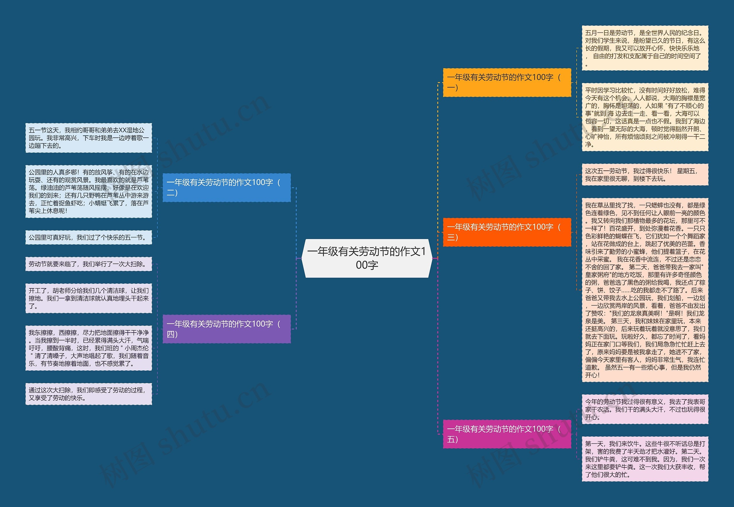 一年级有关劳动节的作文100字思维导图