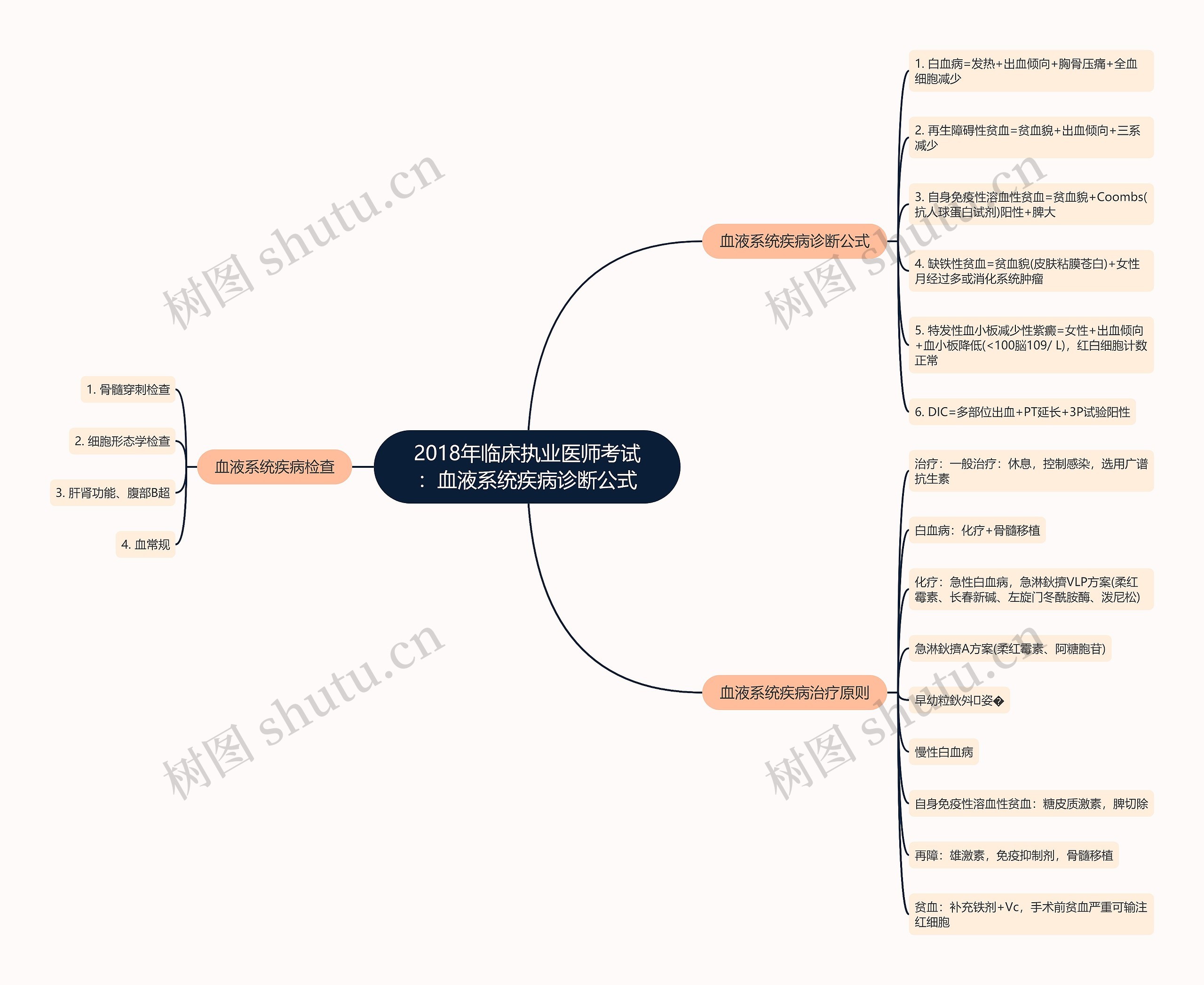 2018年临床执业医师考试：血液系统疾病诊断公式思维导图