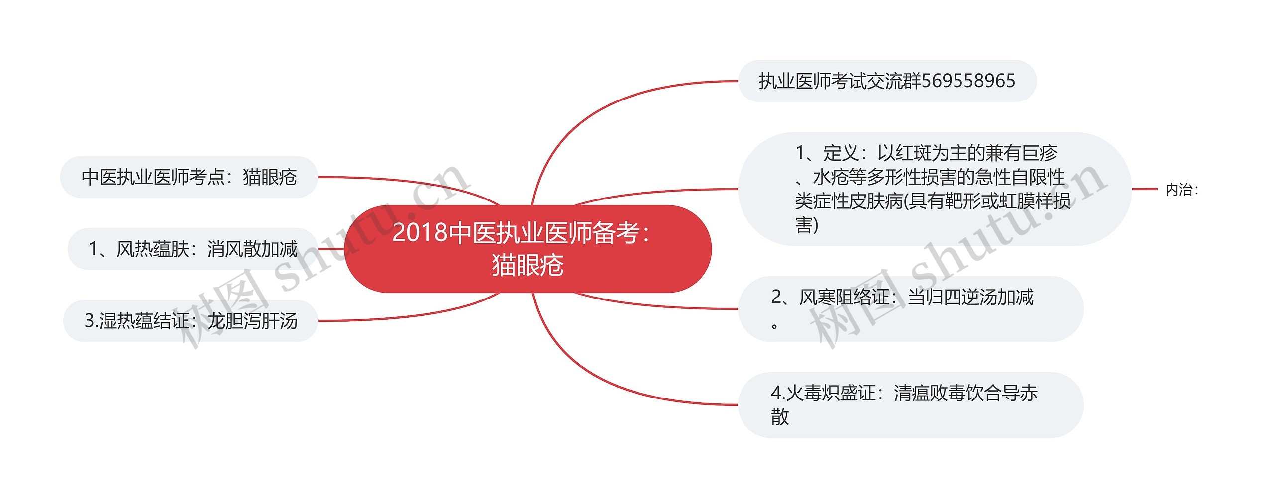 2018中医执业医师备考：猫眼疮思维导图