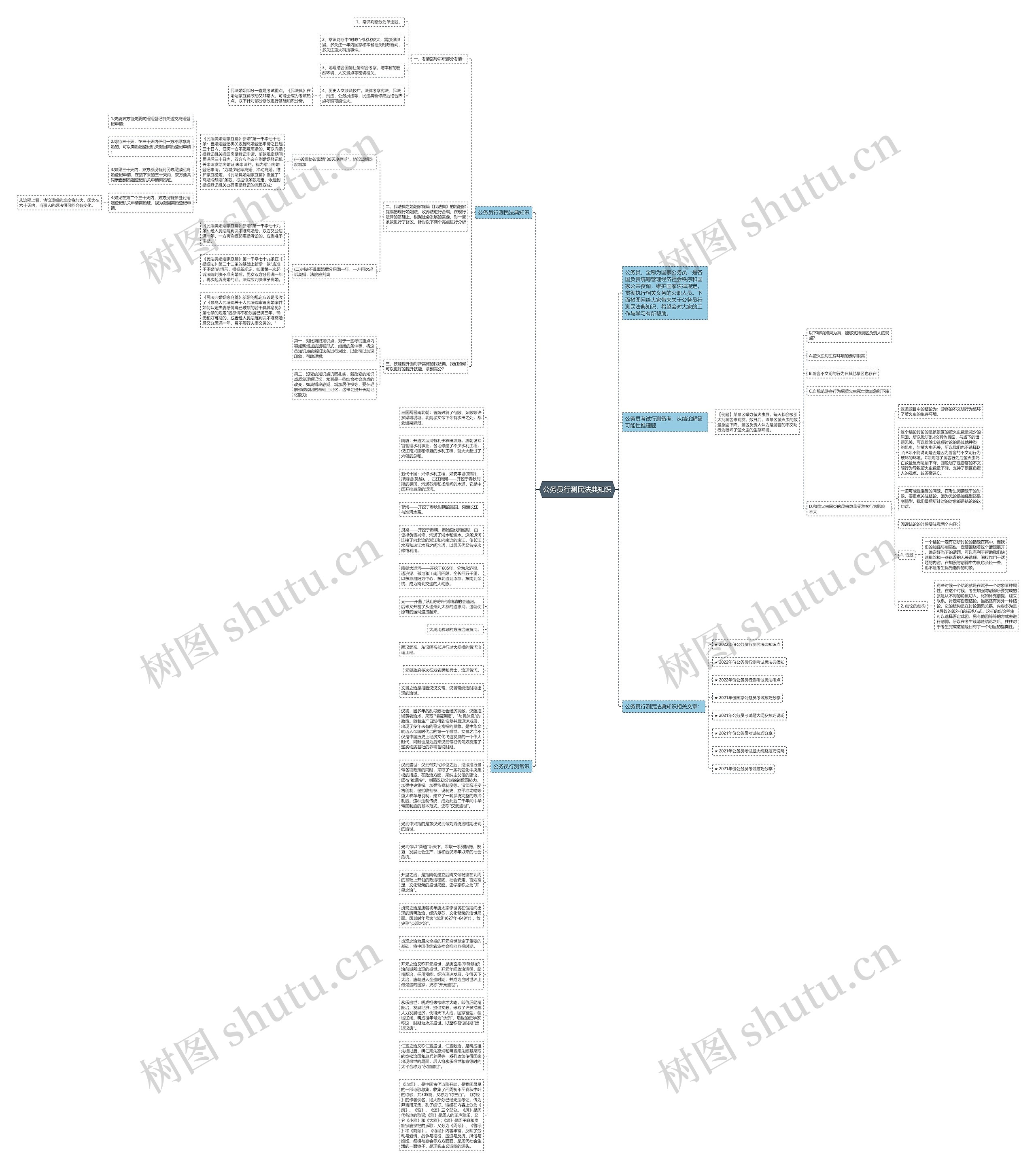 公务员行测民法典知识思维导图