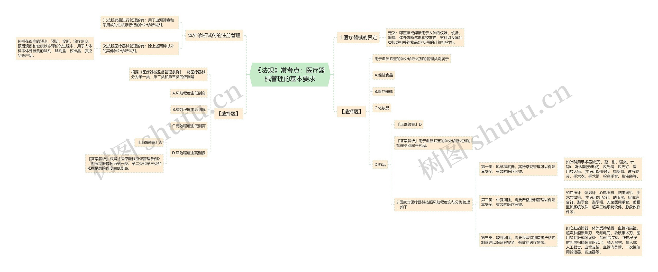 《法规》常考点：医疗器械管理的基本要求