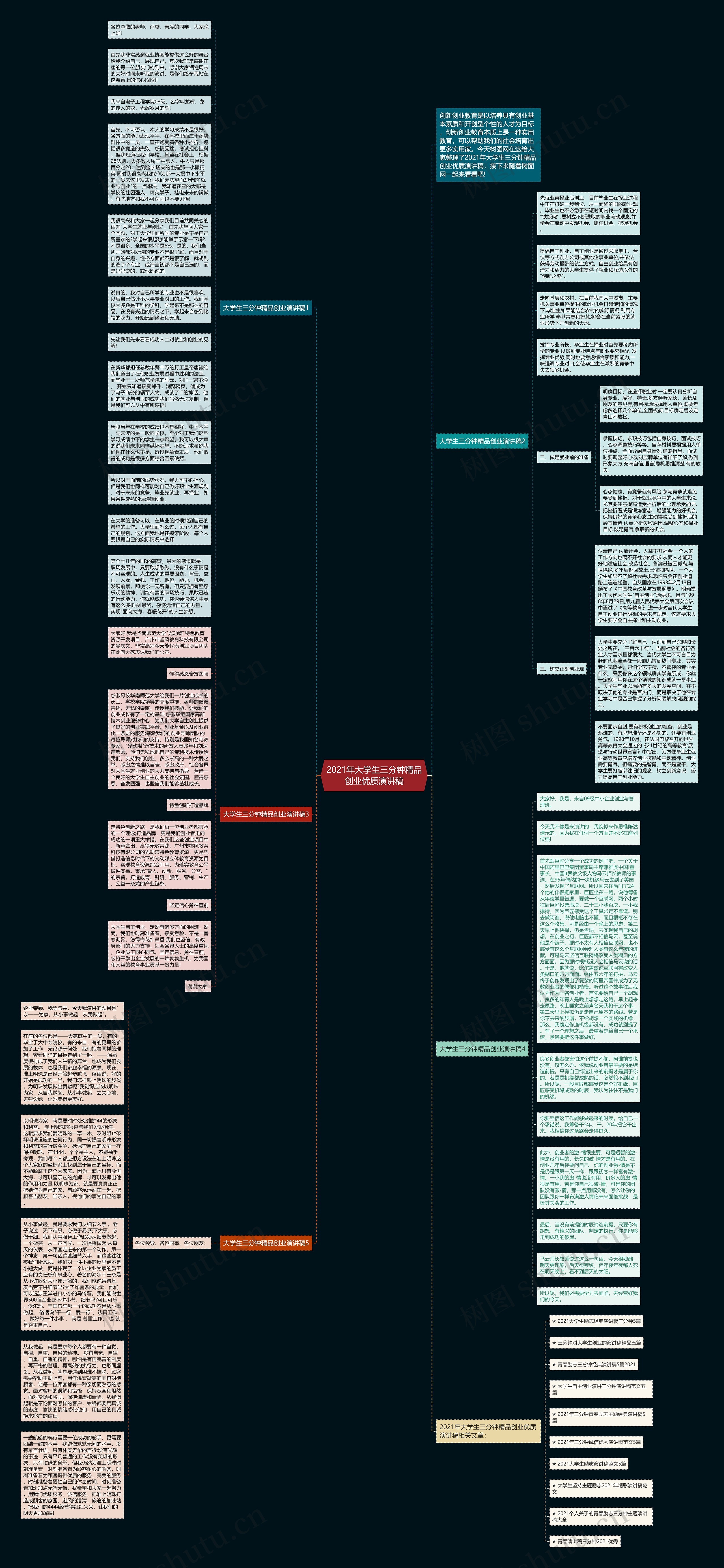 2021年大学生三分钟精品创业优质演讲稿思维导图