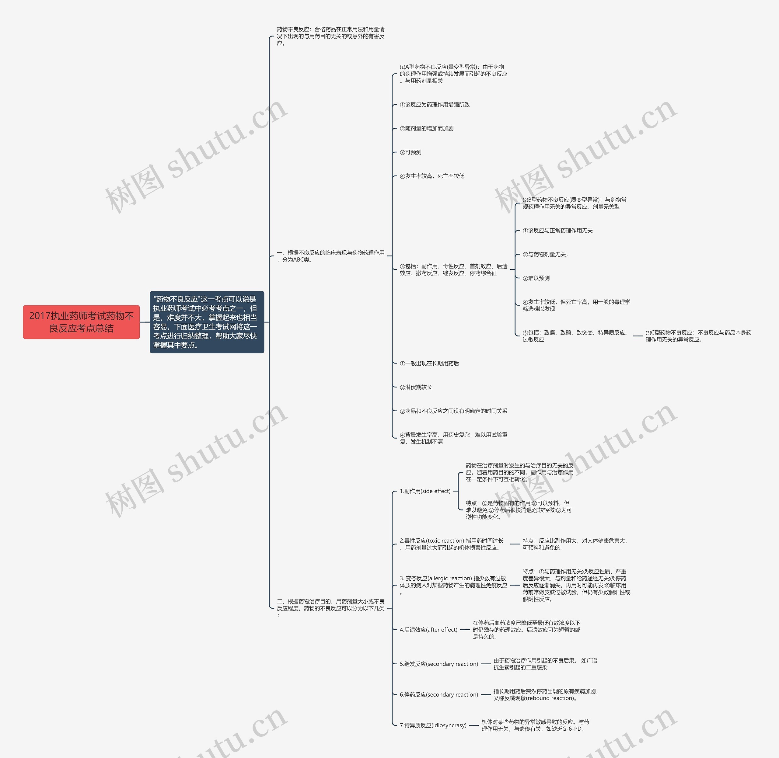 2017执业药师考试药物不良反应考点总结思维导图