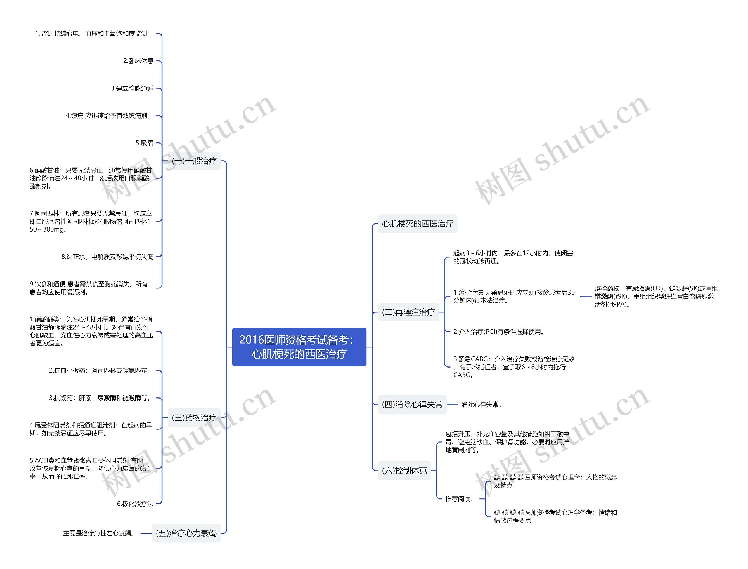 2016医师资格考试备考：心肌梗死的西医治疗思维导图