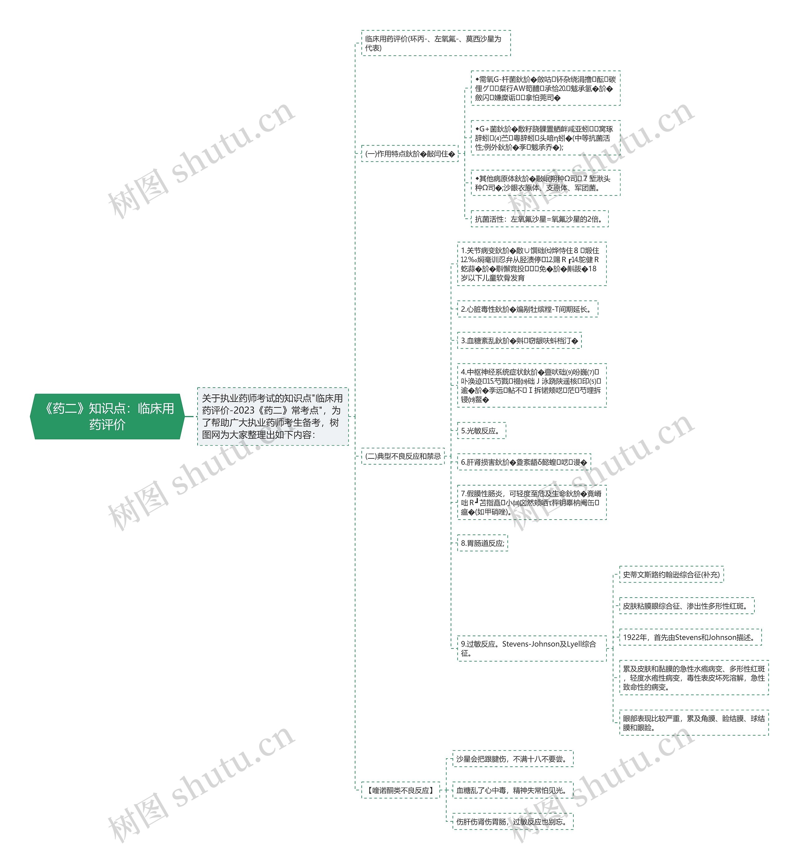 《药二》知识点：临床用药评价思维导图