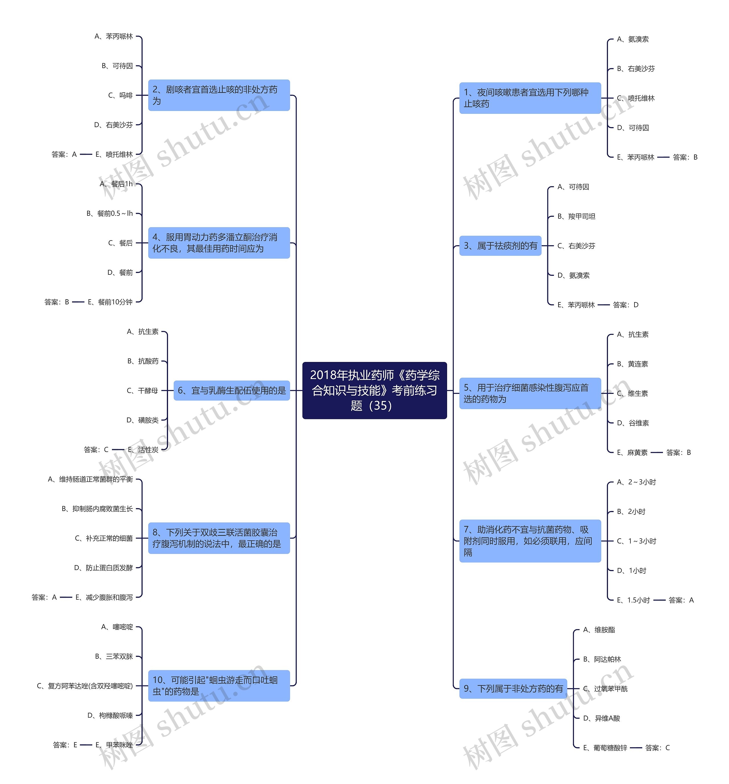 2018年执业药师《药学综合知识与技能》考前练习题（35）思维导图
