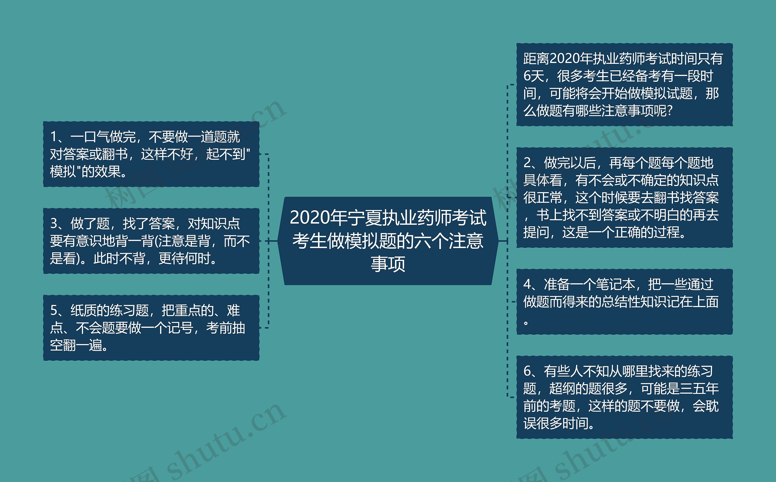 2020年宁夏执业药师考试考生做模拟题的六个注意事项思维导图