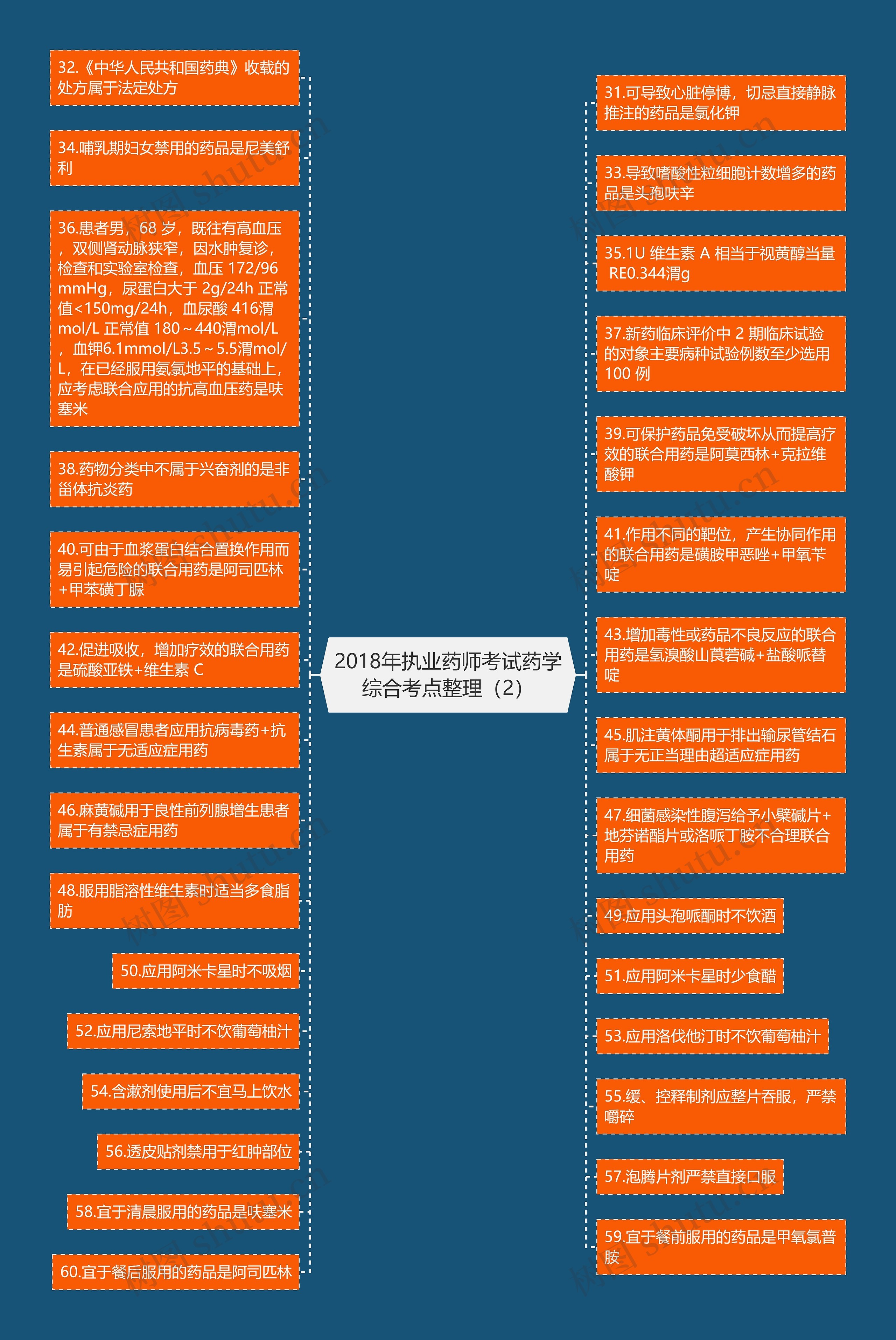 2018年执业药师考试药学综合考点整理（2）思维导图