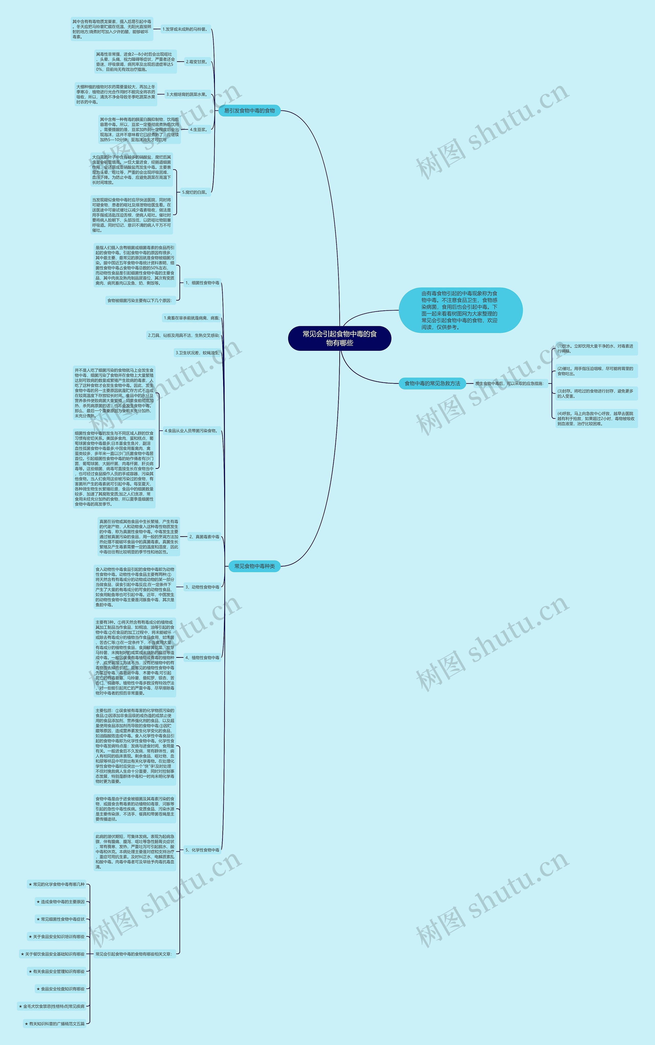 常见会引起食物中毒的食物有哪些思维导图