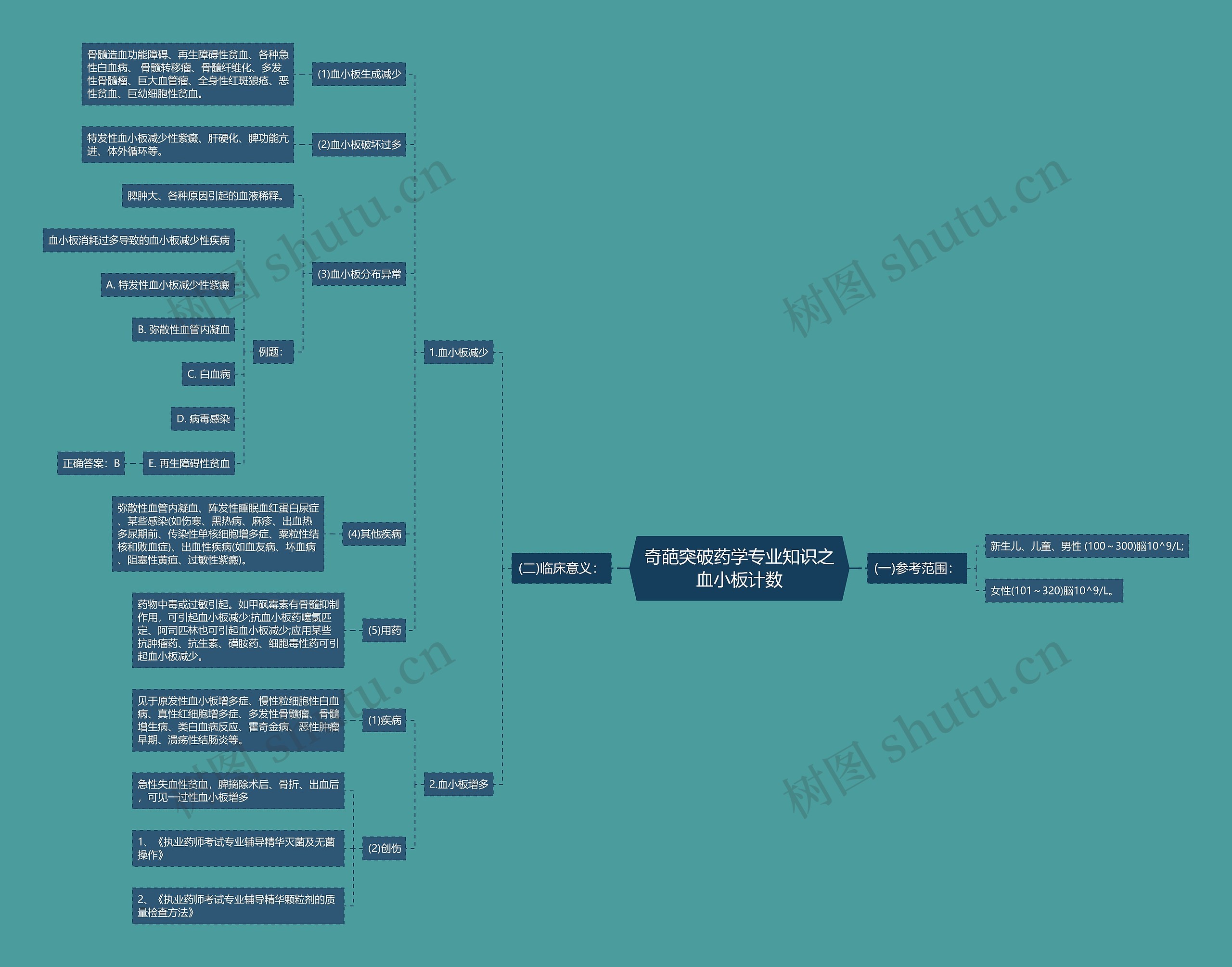 奇葩突破药学专业知识之血小板计数思维导图