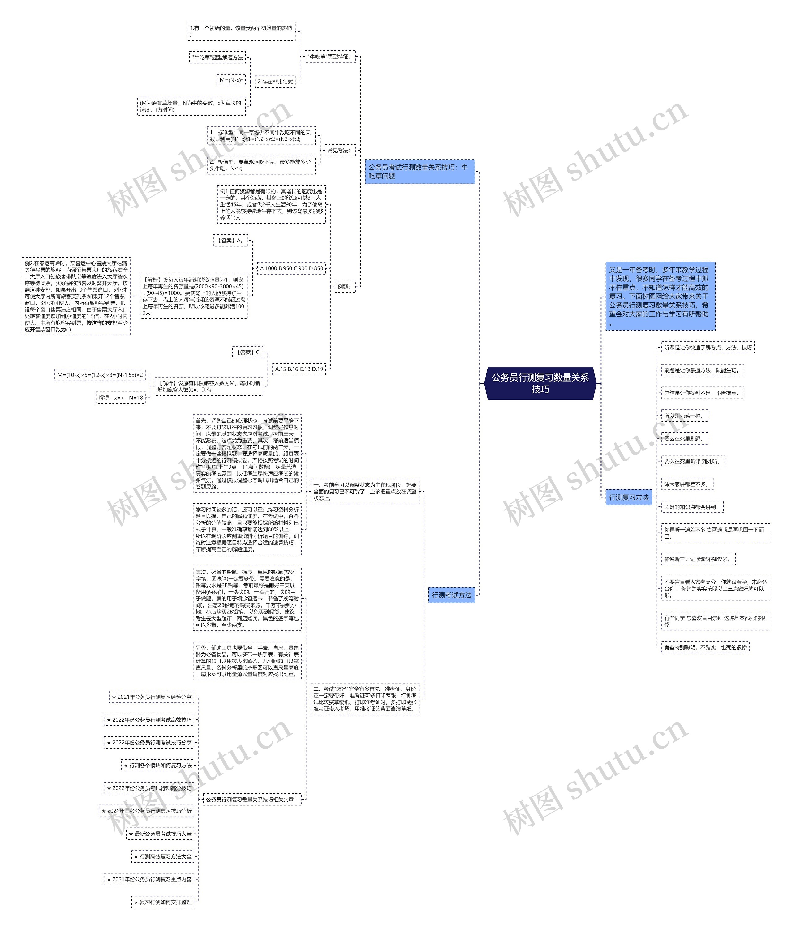 公务员行测复习数量关系技巧思维导图