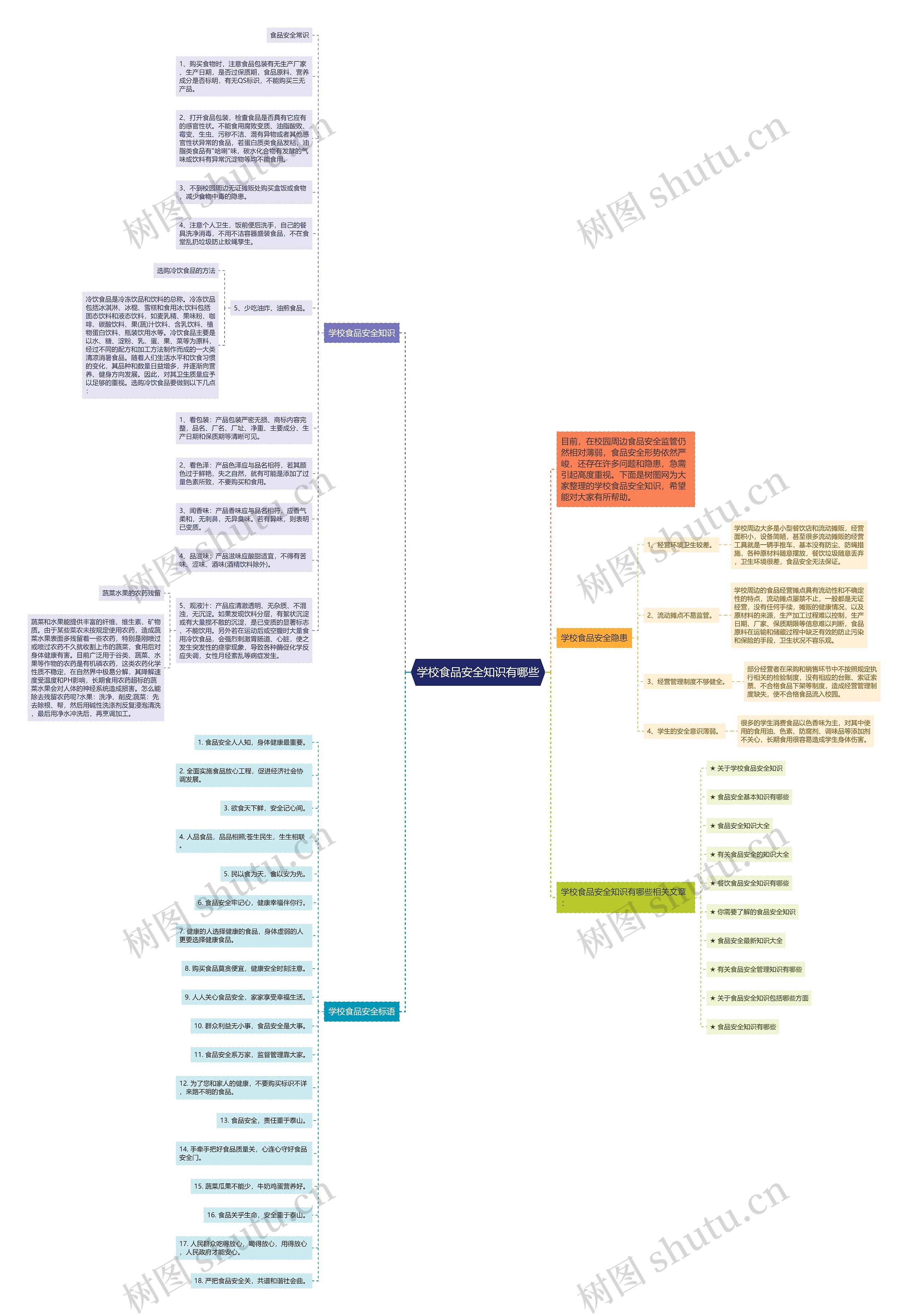 学校食品安全知识有哪些思维导图
