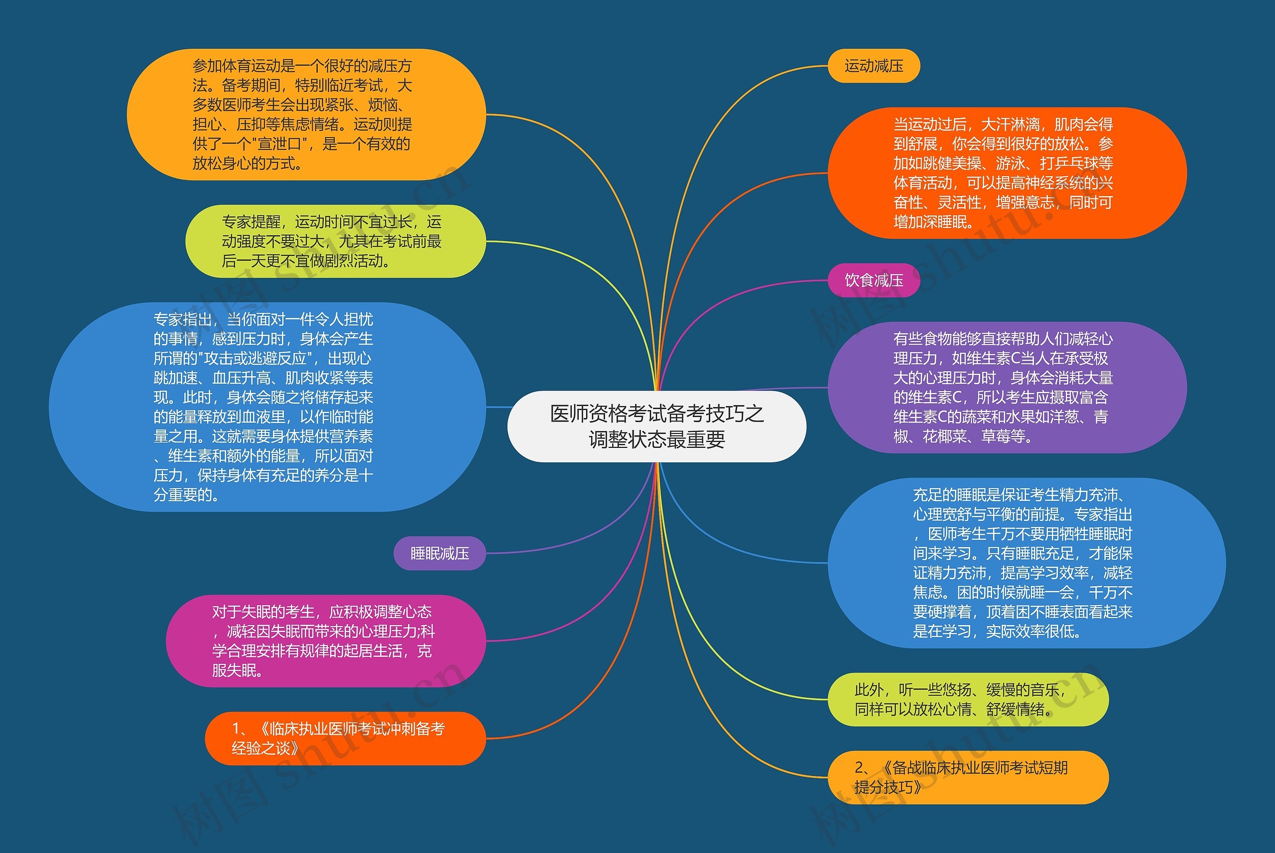 医师资格考试备考技巧之调整状态最重要思维导图