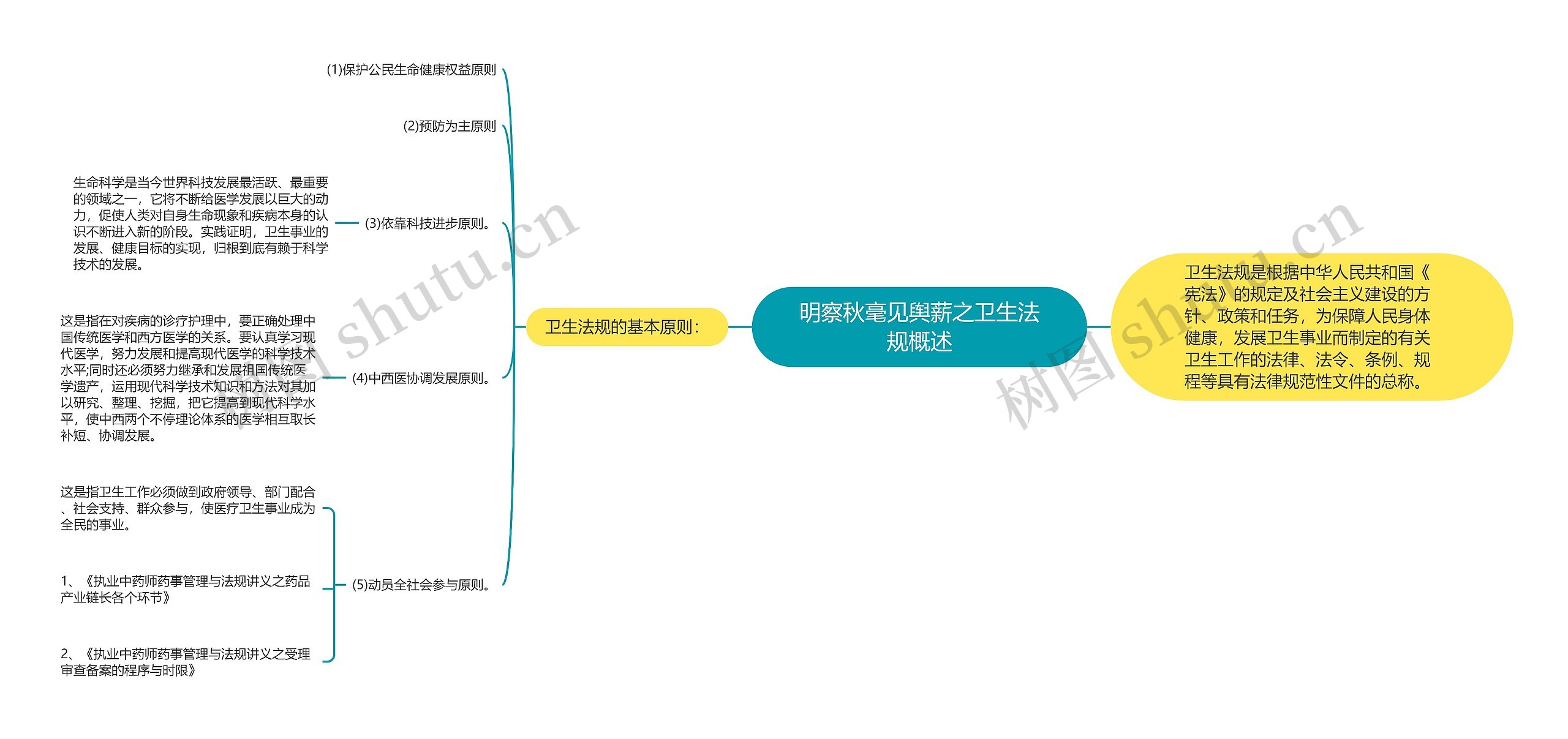 明察秋毫见舆薪之卫生法规概述思维导图