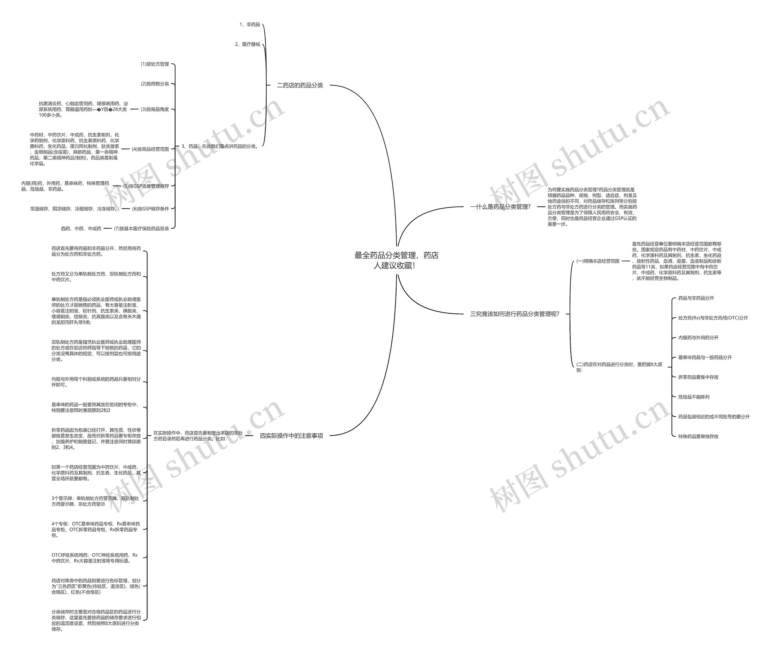 最全药品分类管理，药店人建议收藏！思维导图