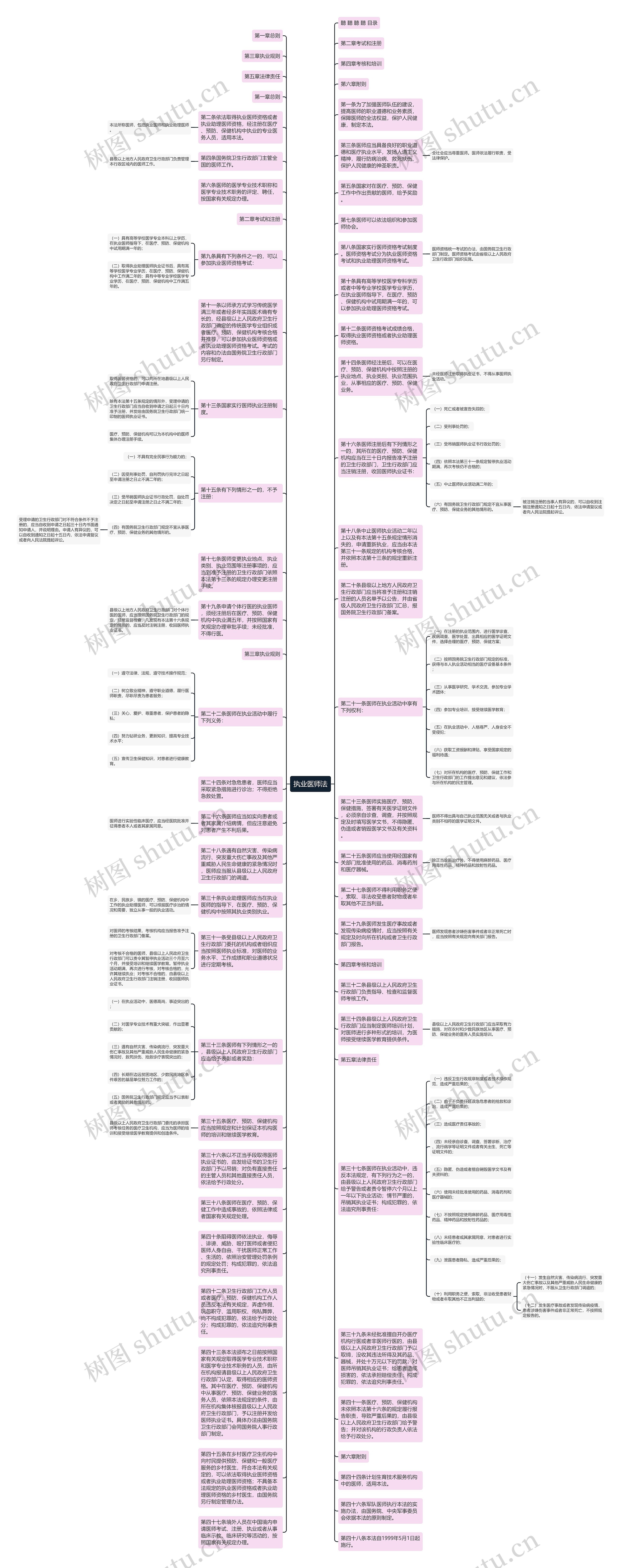 执业医师法思维导图