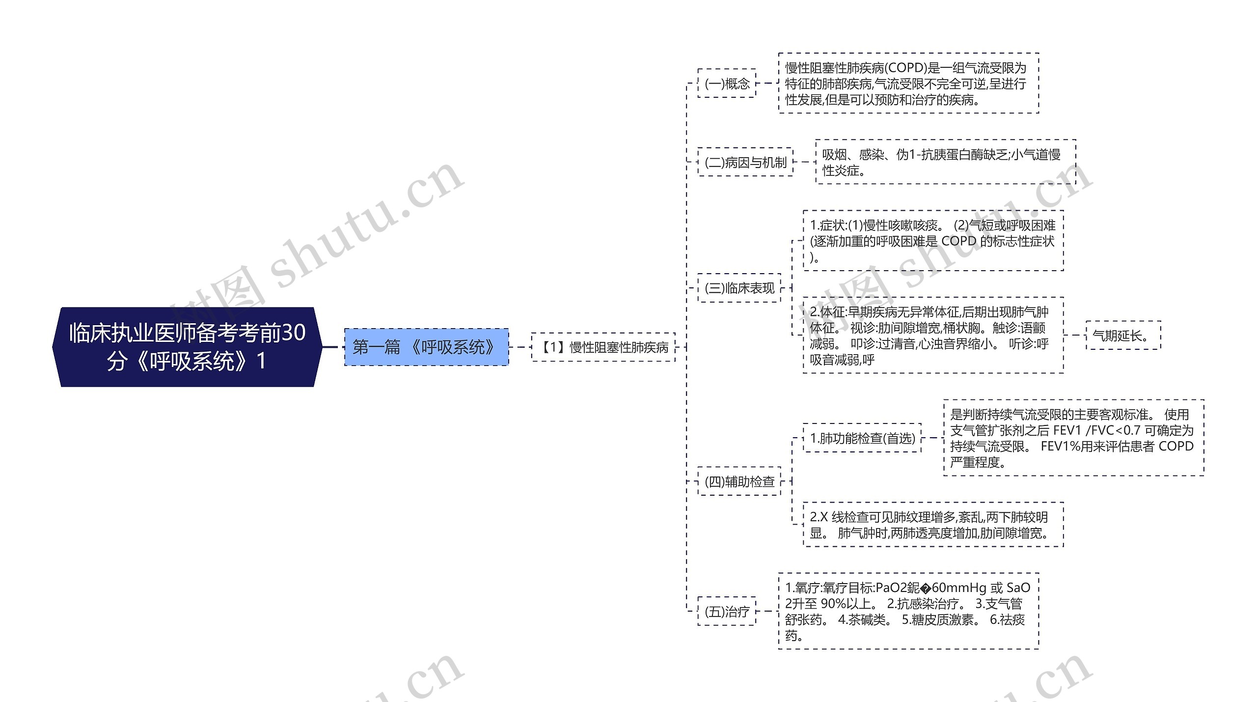 临床执业医师备考考前30分《呼吸系统》1思维导图