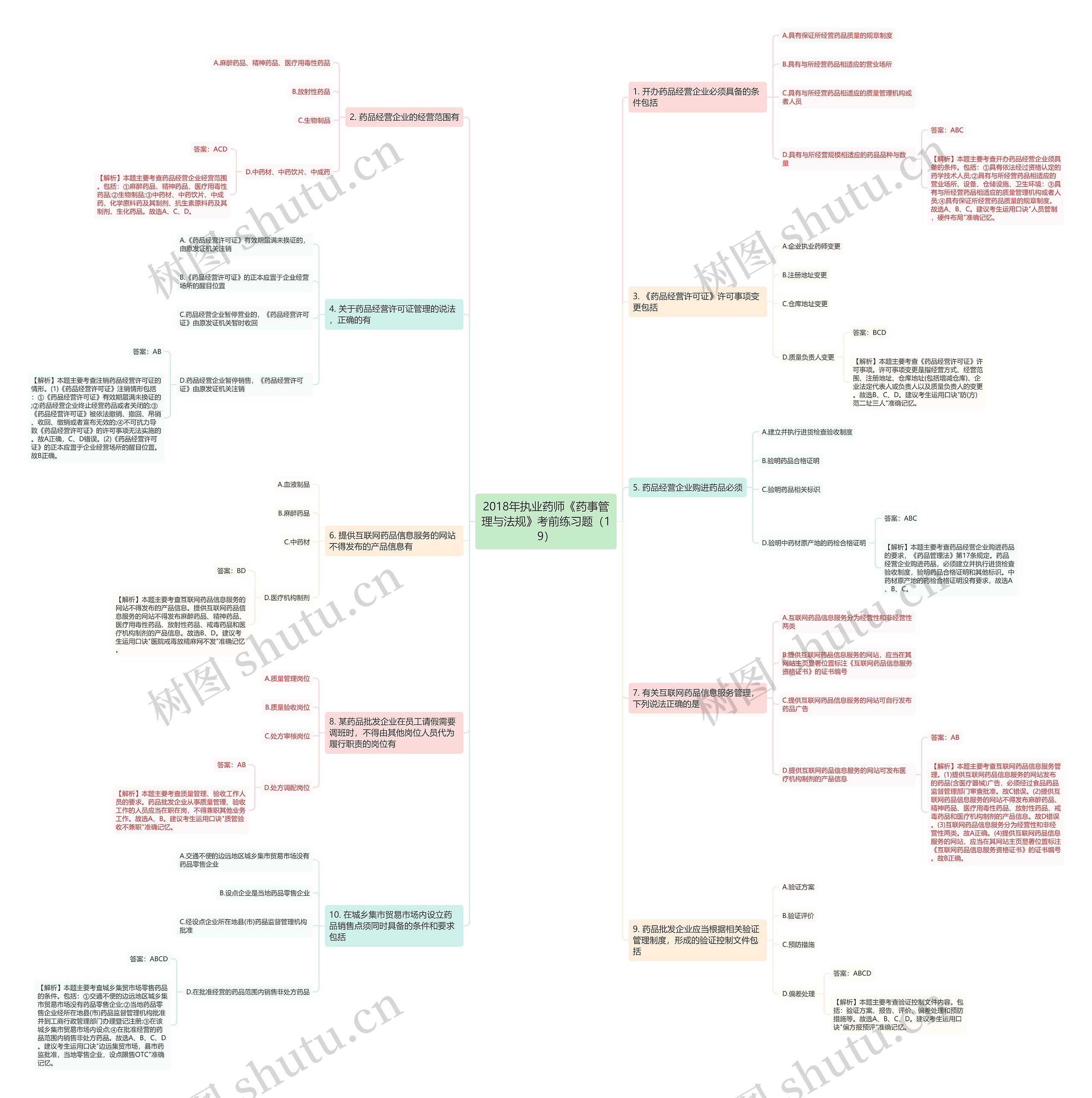 2018年执业药师《药事管理与法规》考前练习题（19）思维导图