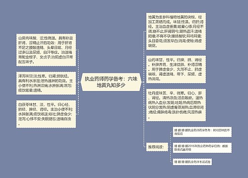 执业药师药学备考：六味地黄丸知多少思维导图