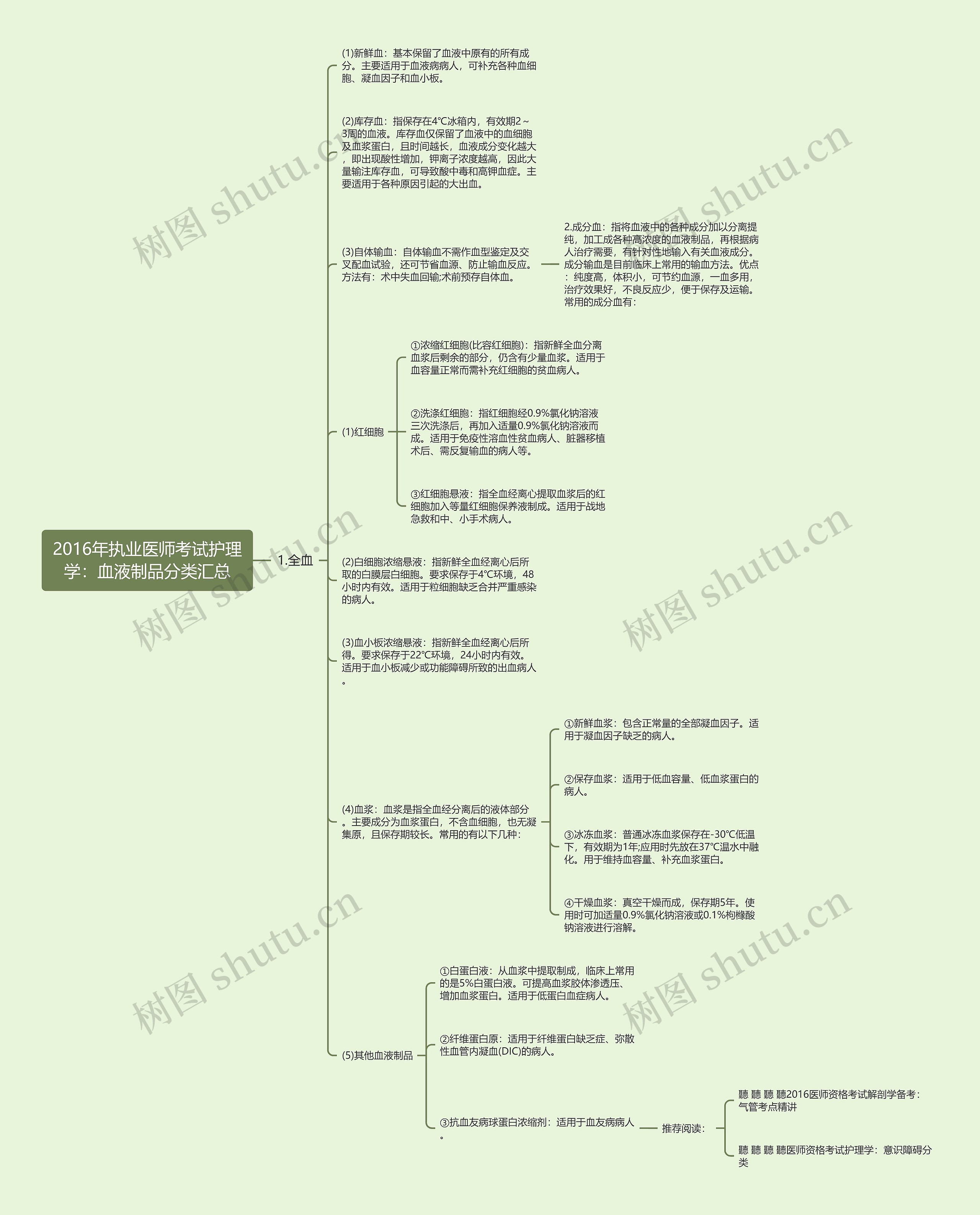 2016年执业医师考试护理学：血液制品分类汇总思维导图