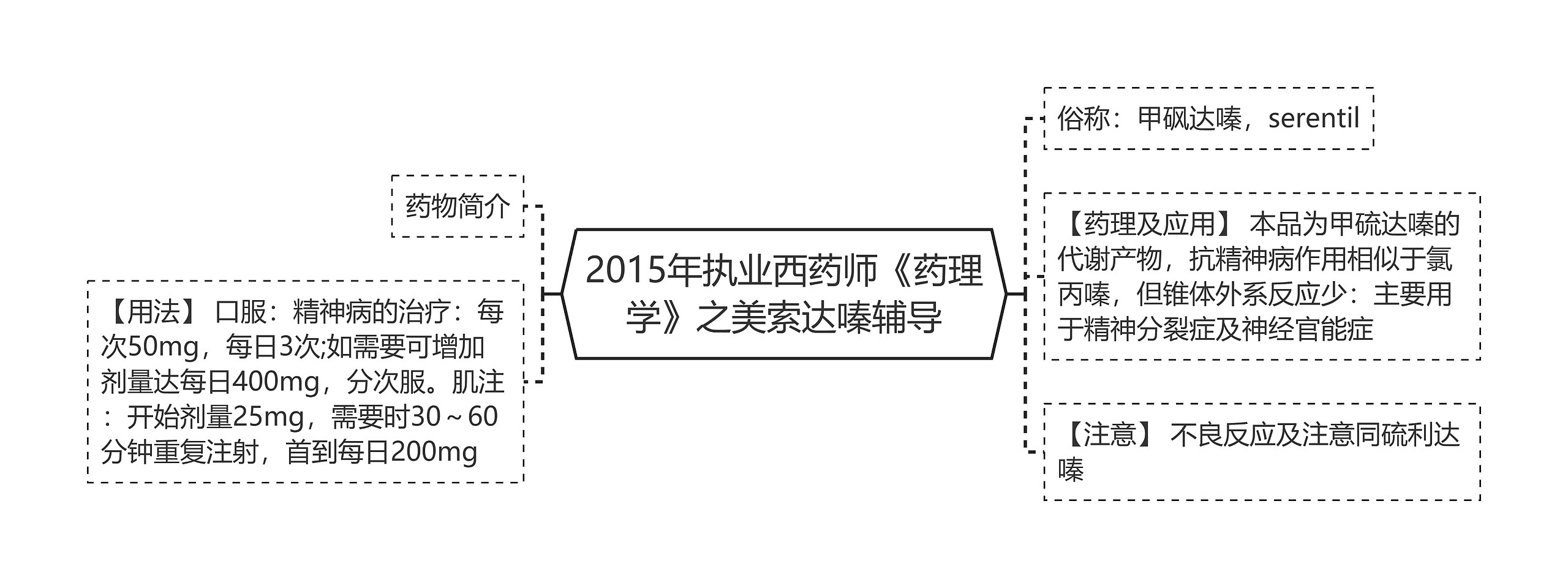 2015年执业西药师《药理学》之美索达嗪辅导思维导图