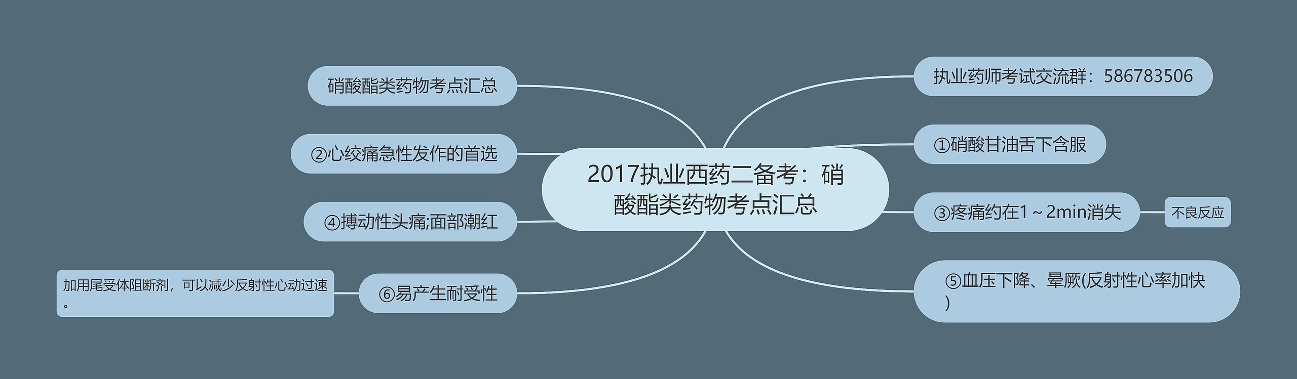 2017执业西药二备考：硝酸酯类药物考点汇总思维导图