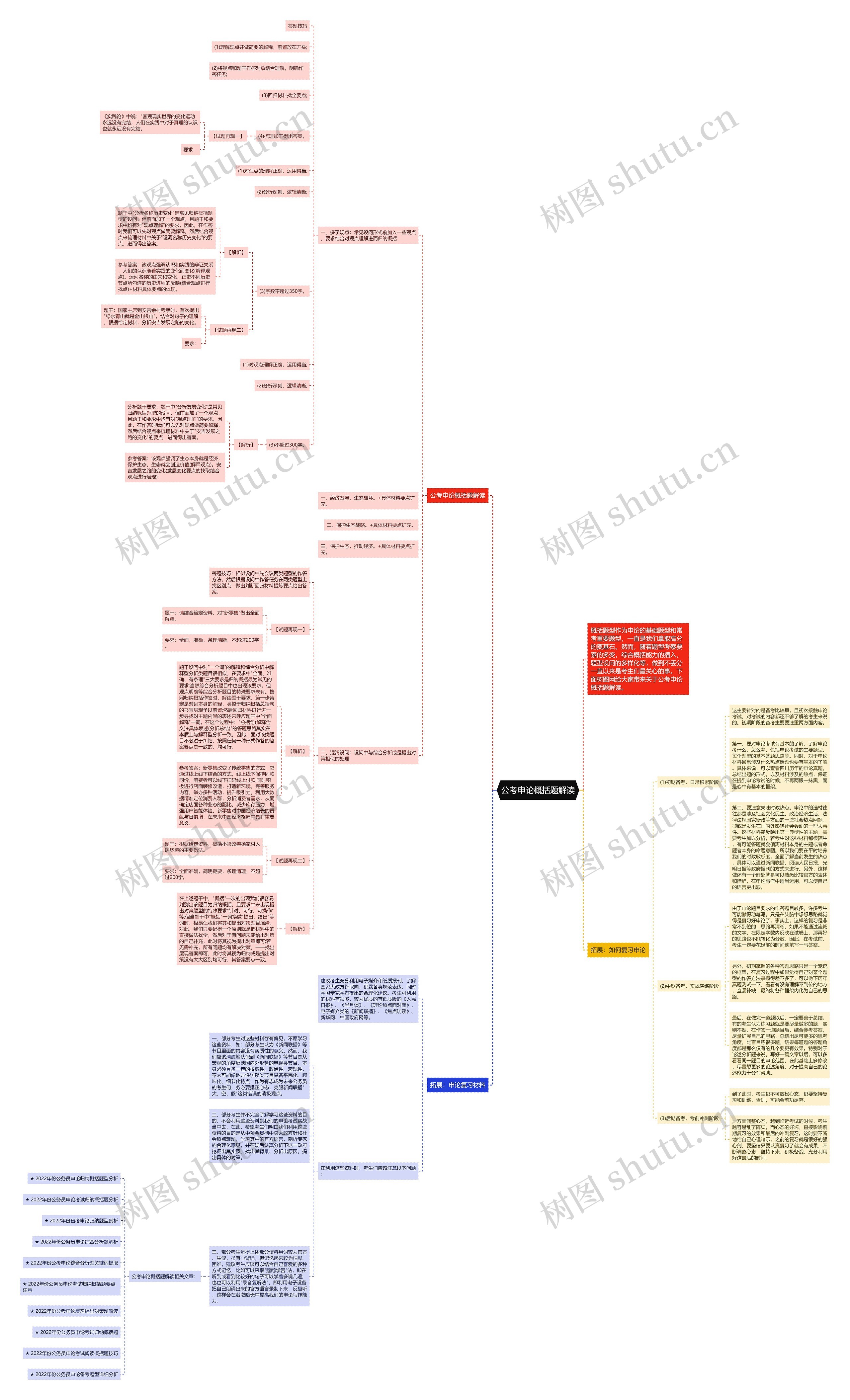公考申论概括题解读思维导图
